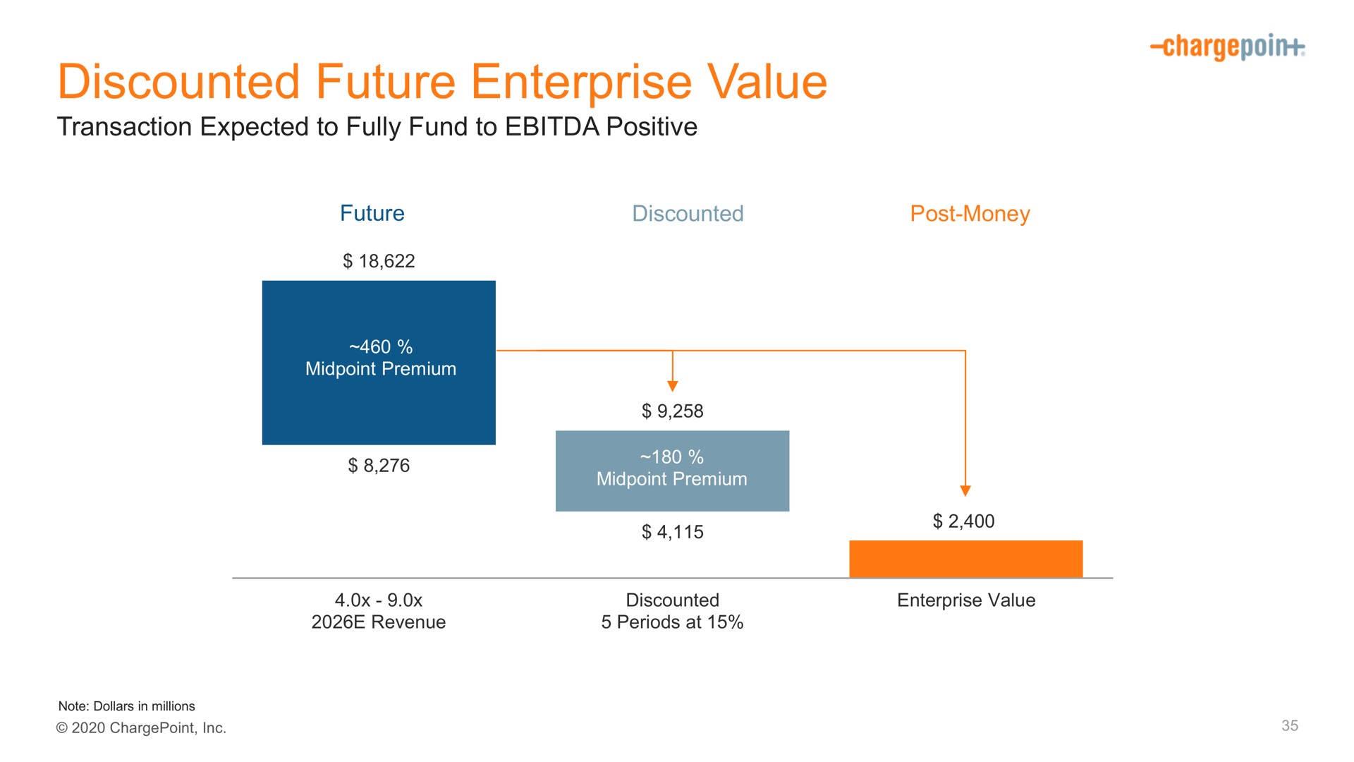 discounted future enterprise value | ChargePoint