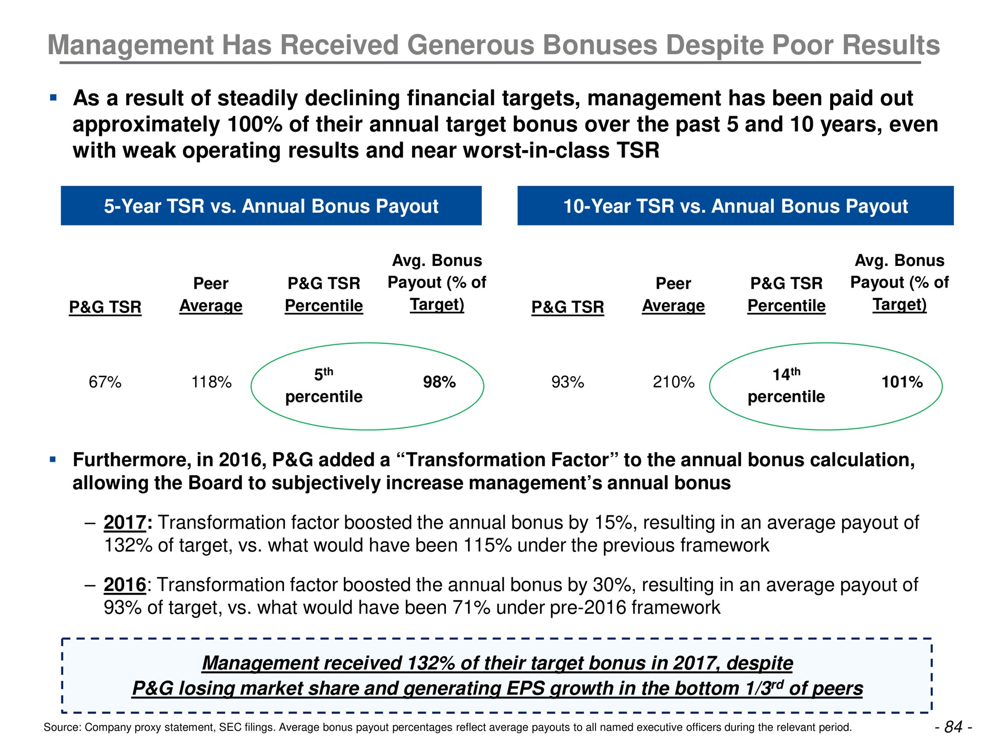management has received generous bonuses despite poor results as a result of steadily declining financial targets management has been paid out approximately of their annual target bonus over the past and years even with weak operating results and near worst in class in | Trian Partners