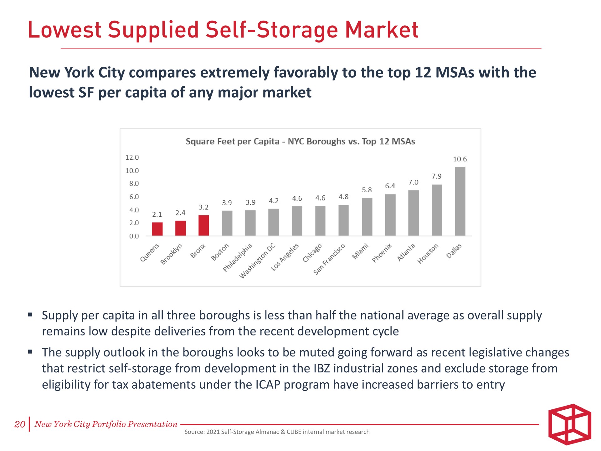 new york city compares extremely favorably to the top with the per of any major market supplied self storage | CubeSmart