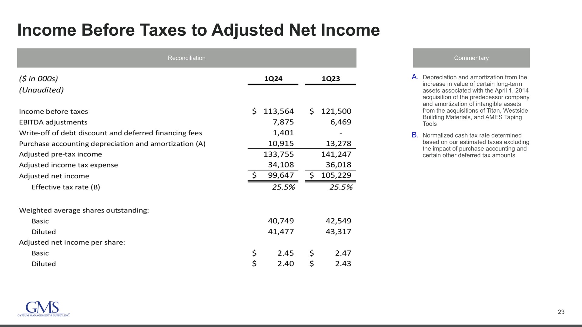 income before taxes to adjusted net income | GMS