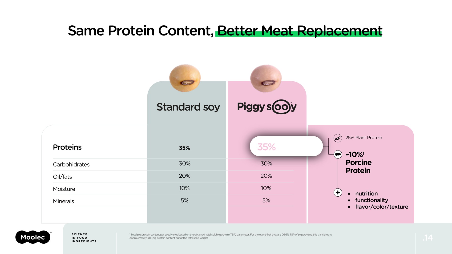 same protein content better meat replacement standard soy piggy | Moolec Science