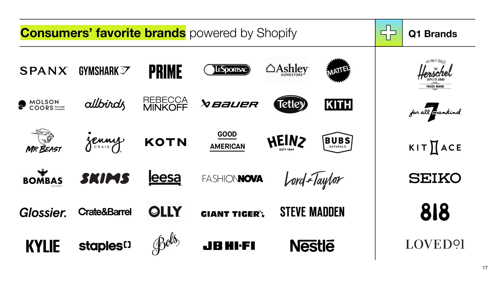 consumers favorite brands powered by prime mil nee coop skip crate madden ace staples go nestle loved | Shopify