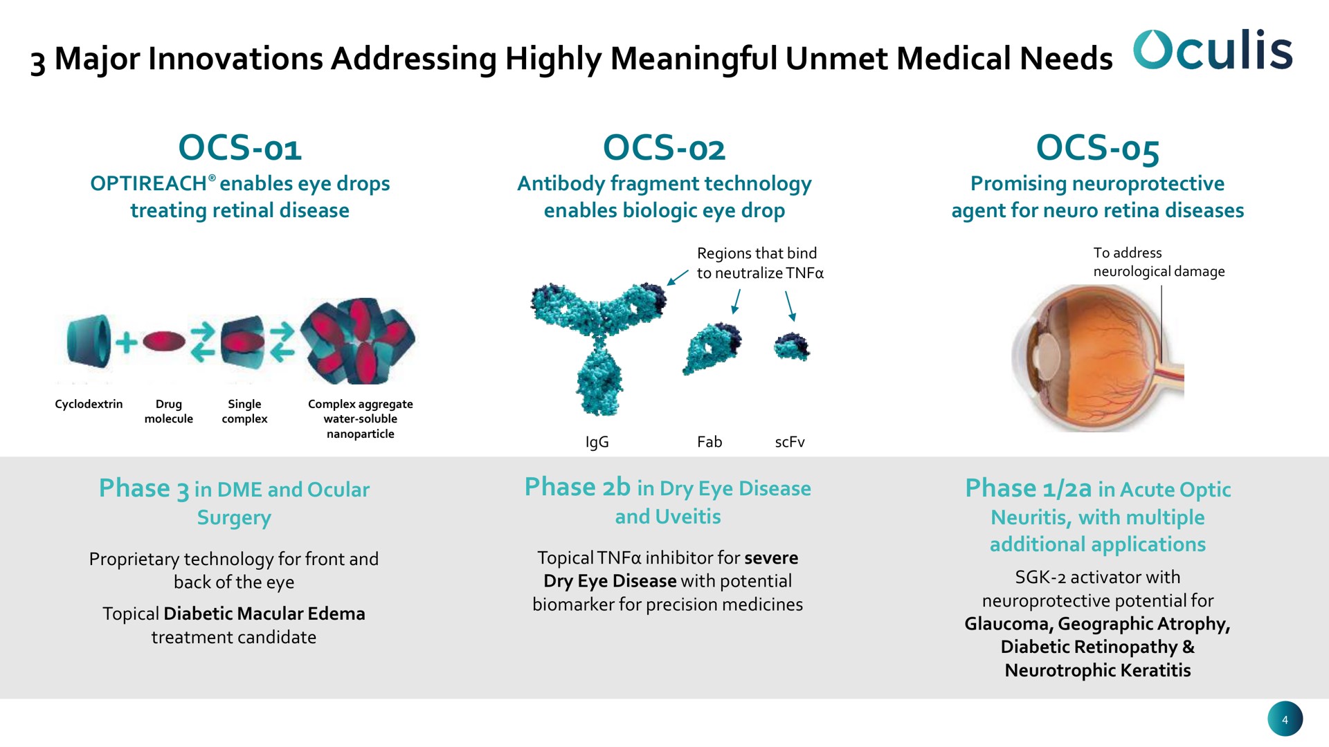 major innovations addressing highly meaningful unmet medical needs a | Oculis