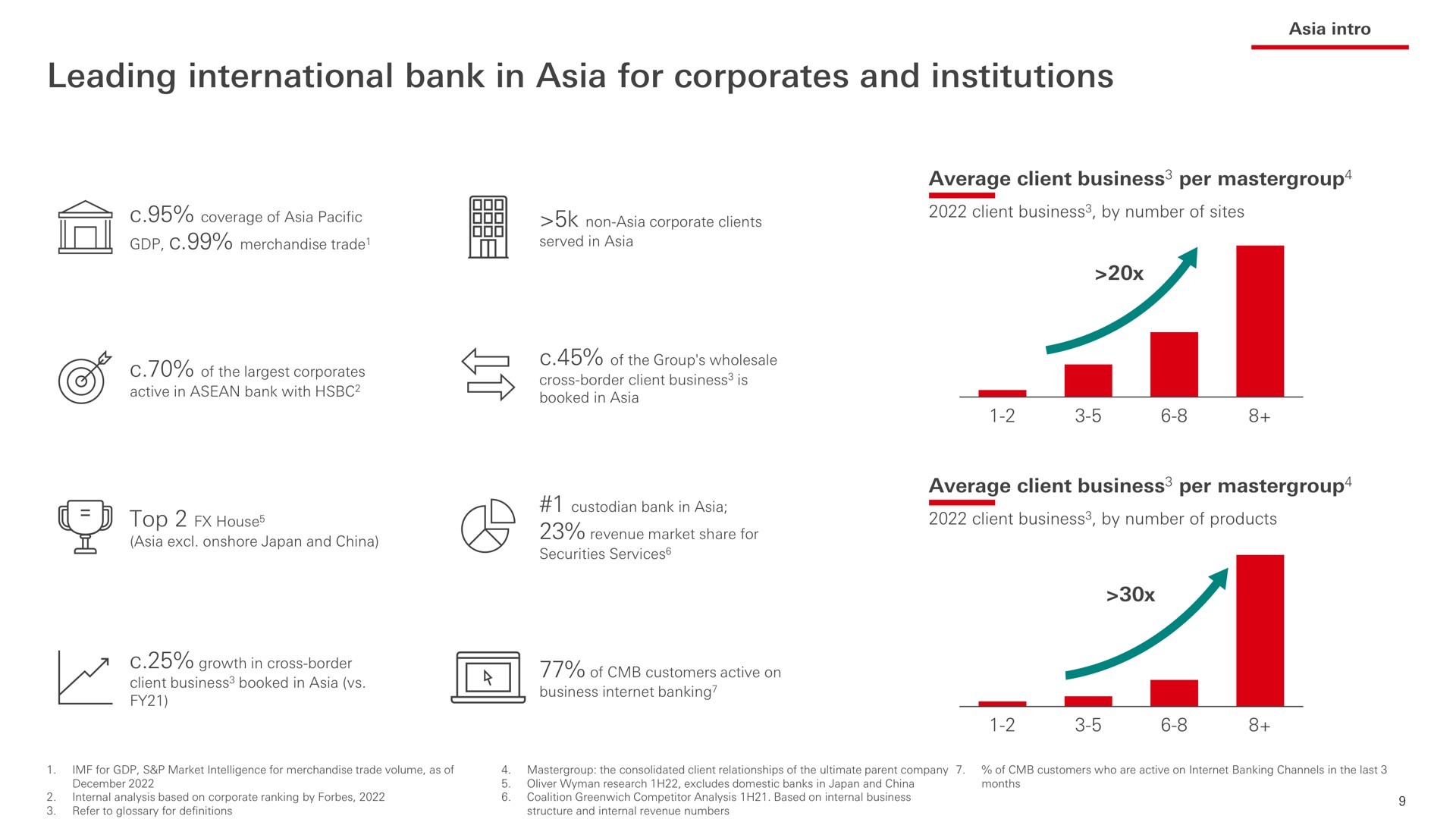 leading international bank in for and institutions | HSBC
