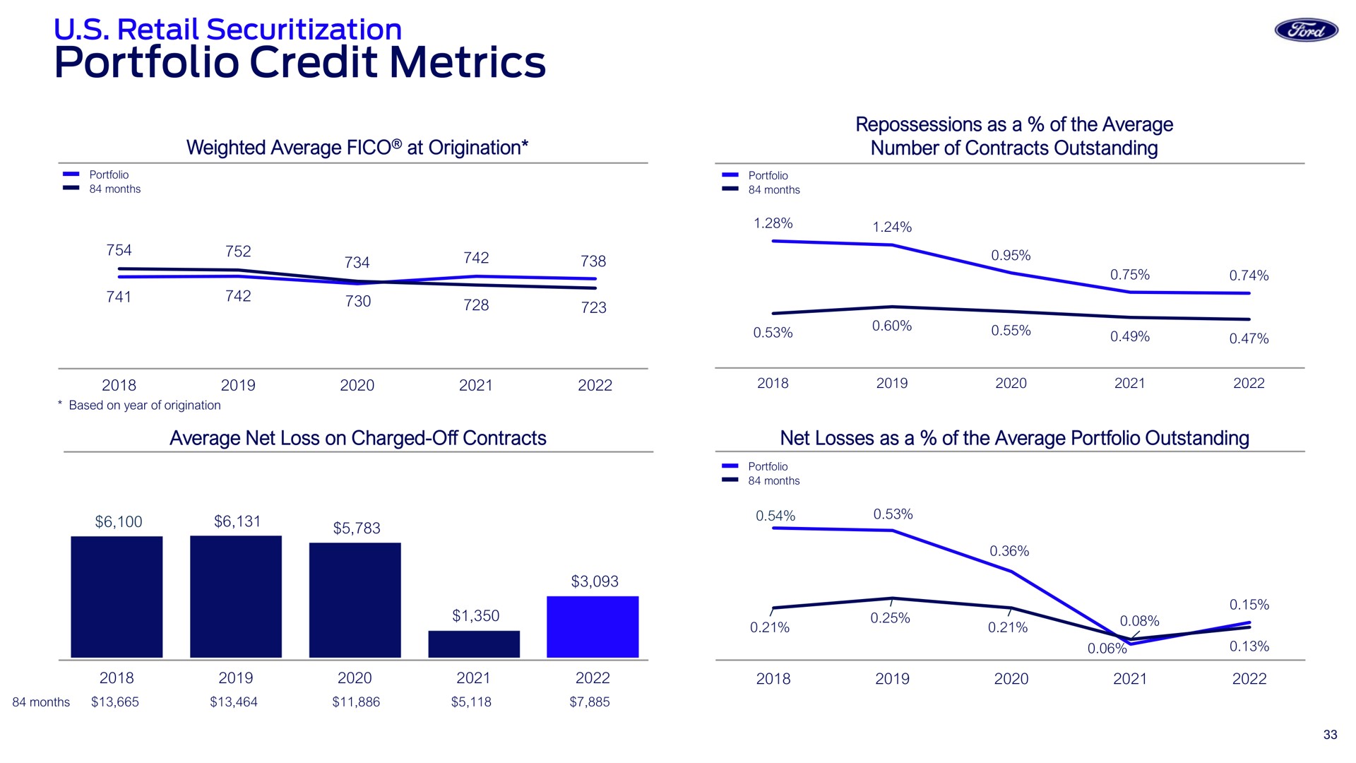 portfolio credit metrics | Ford Credit