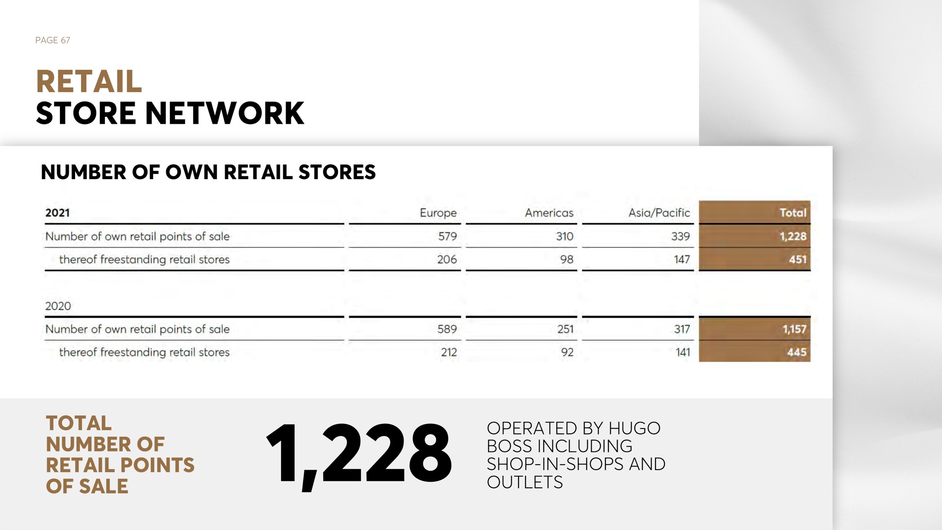 page retail store network number of own retail stores total number of retail points of sale operated by boss including shop in shops and outlets | Hugo Boss