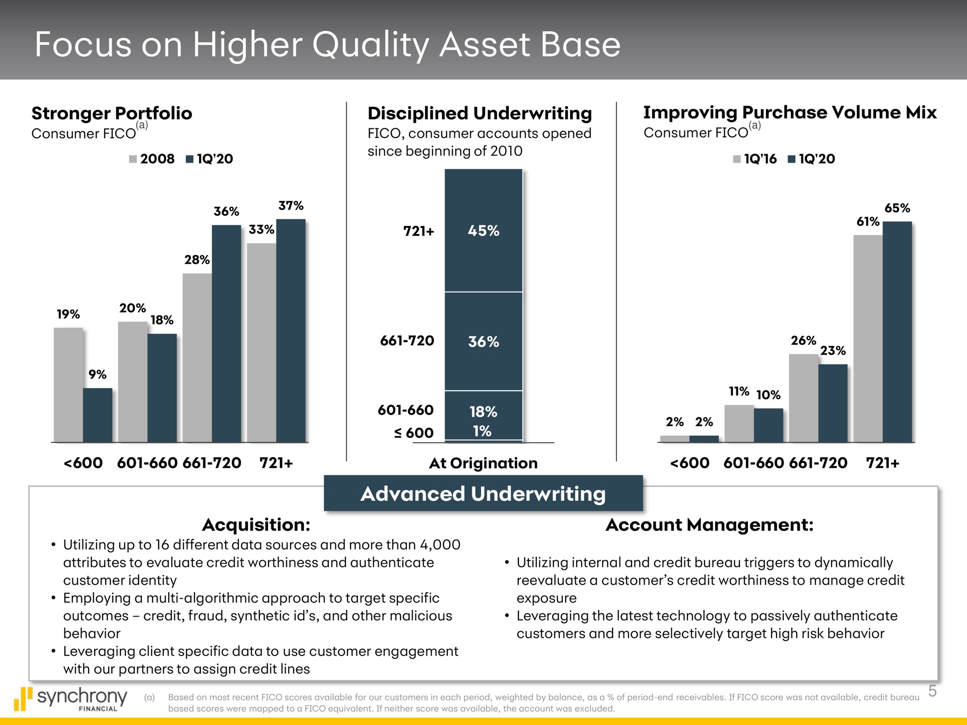 focus on higher quality asset base | Synchrony Financial