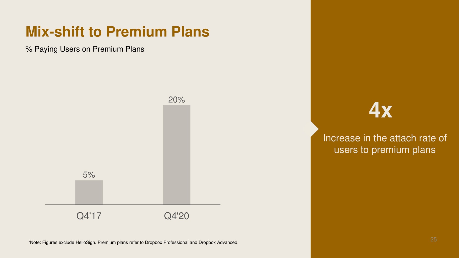 mix shift to premium plans | Dropbox
