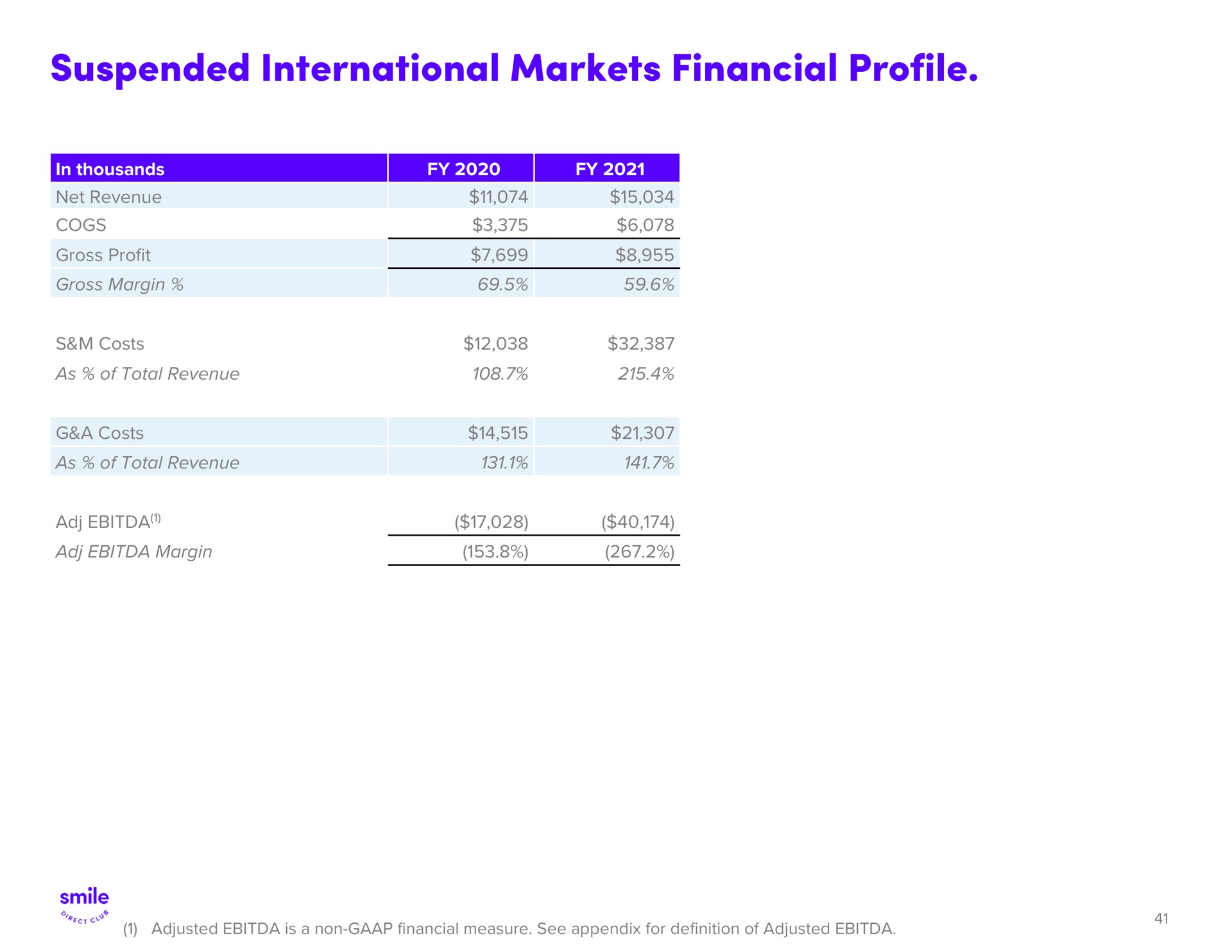 suspended international markets financial profile | SmileDirectClub