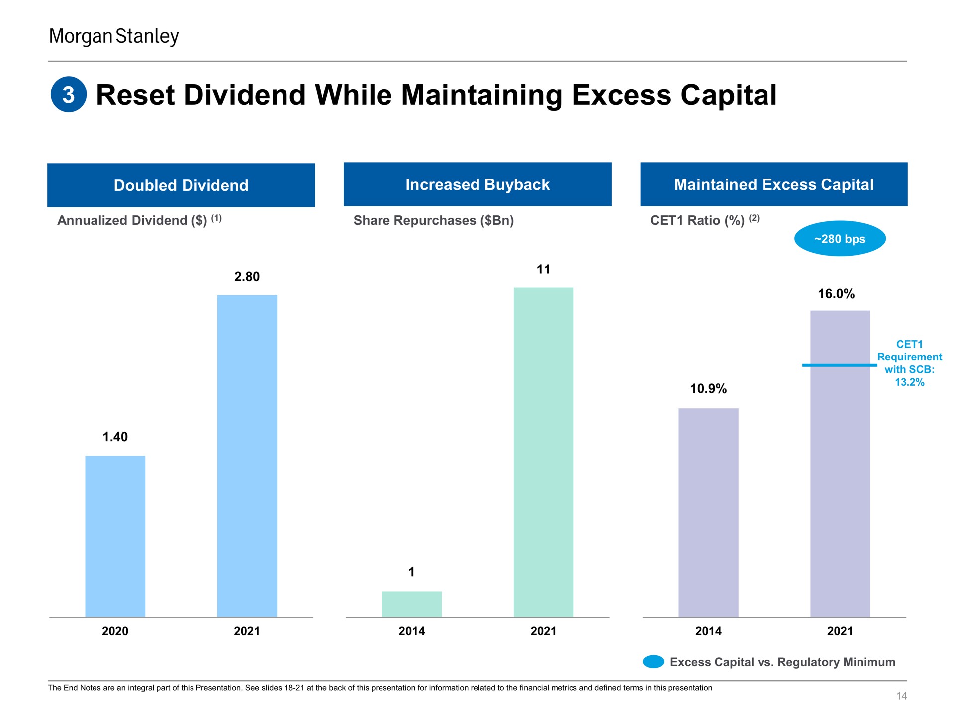 reset dividend while maintaining excess capital | Morgan Stanley