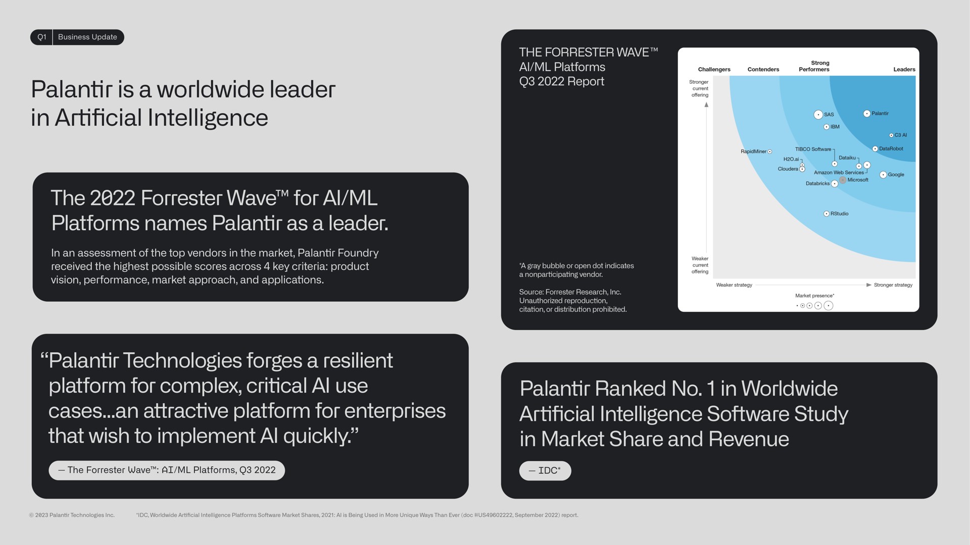 is a leader in intelligence the wave for platforms names as a leader technologies forges a resilient platform for complex critical use cases an attractive platform for enterprises that wish to implement quickly ranked no in intelligence study in market share and revenue artificial artificial | Palantir