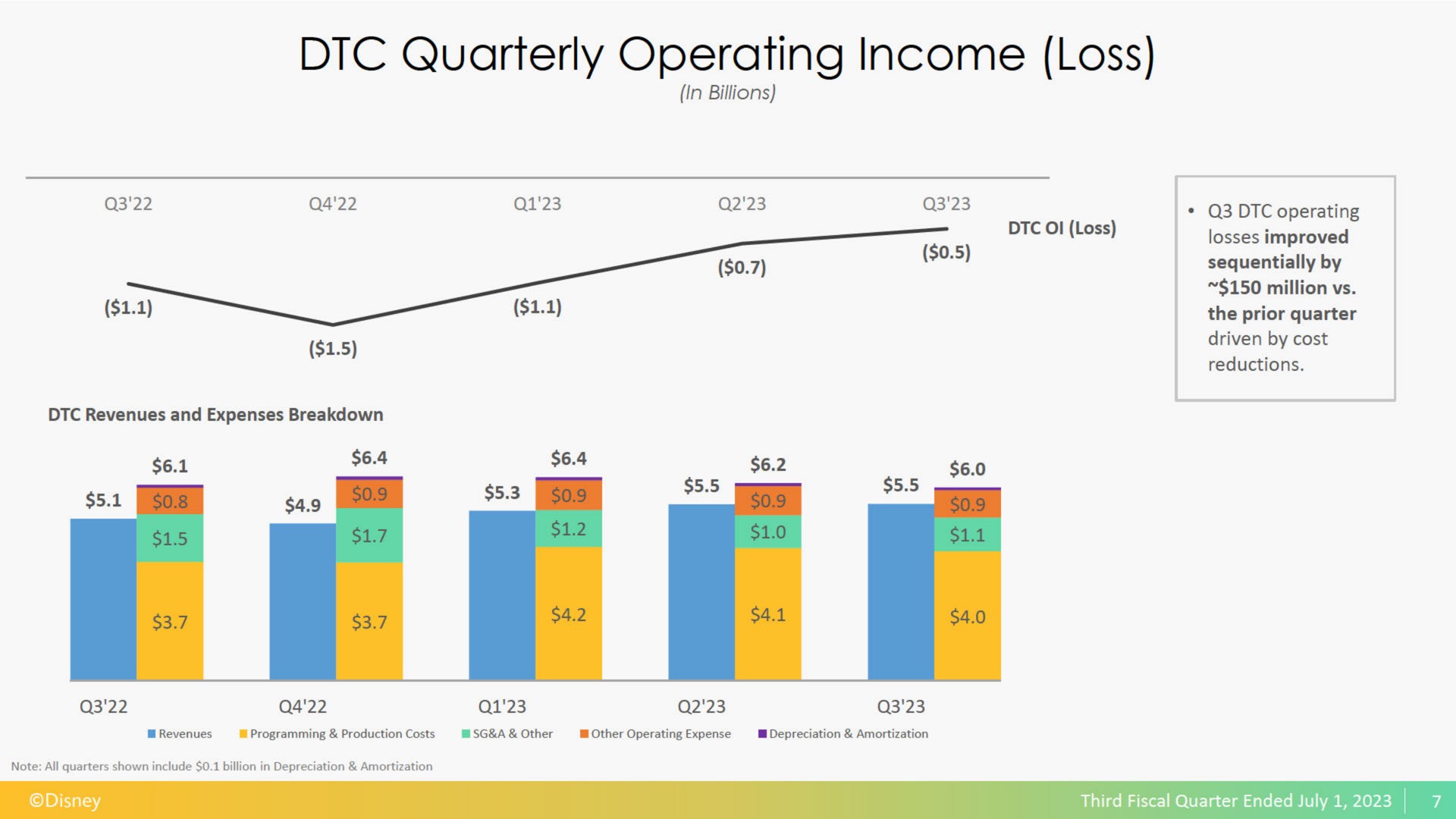 quarterly operating income loss | Disney
