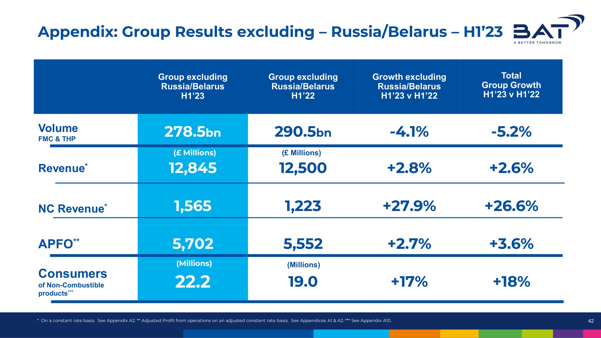 appendix group results excluding russia volume revenue consumers | BAT