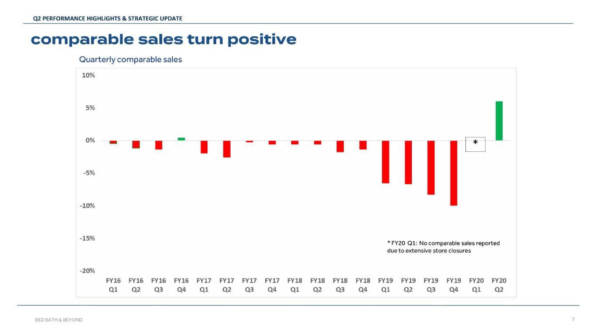 comparable sales turn positive | Bed Bath & Beyond
