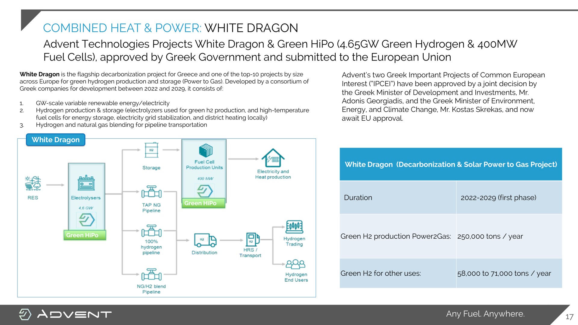 combined heat power white dragon technologies projects white dragon green green hydrogen fuel cells approved by government and submitted to the union me oft a | Advent