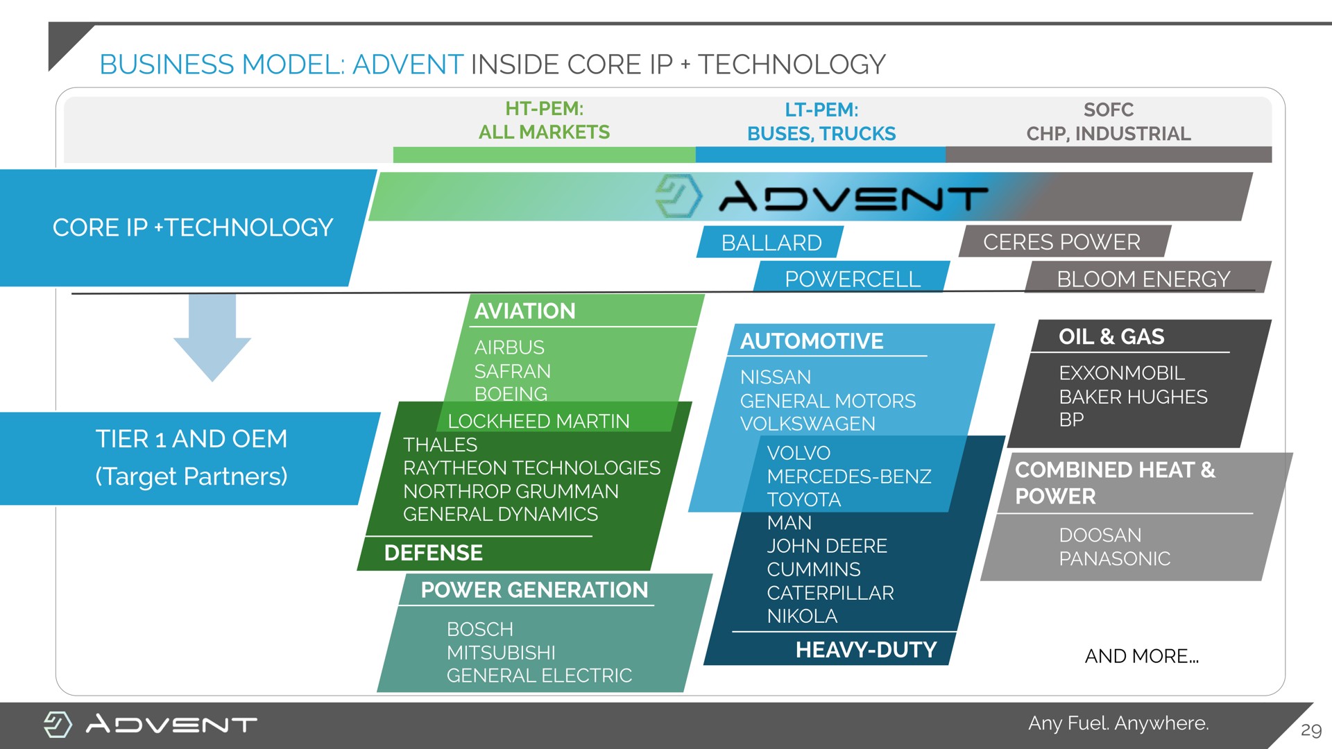 business model inside core technology core technology tier and target partners martin aes learn general dynamics our combined heat | Advent