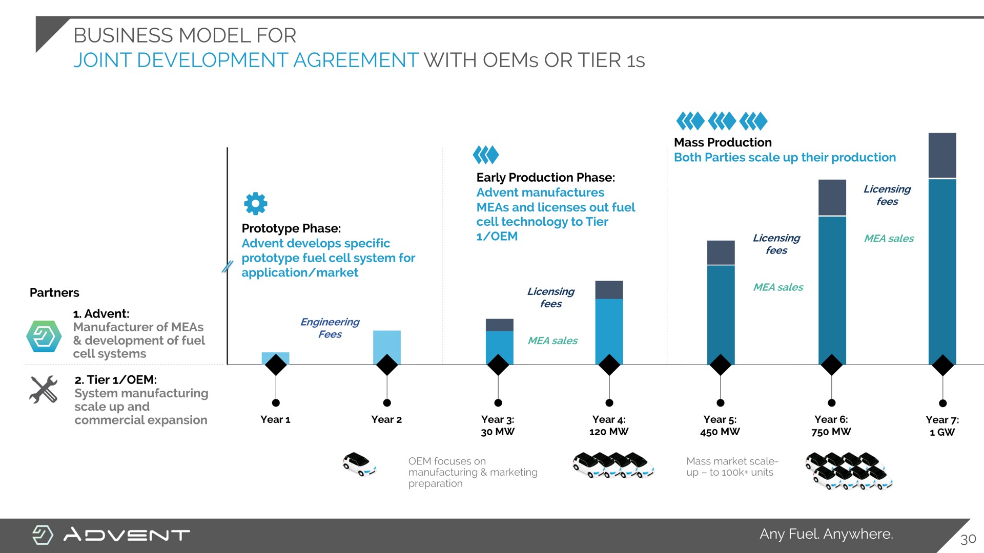 business model for joint development agreement with or tier nana | Advent