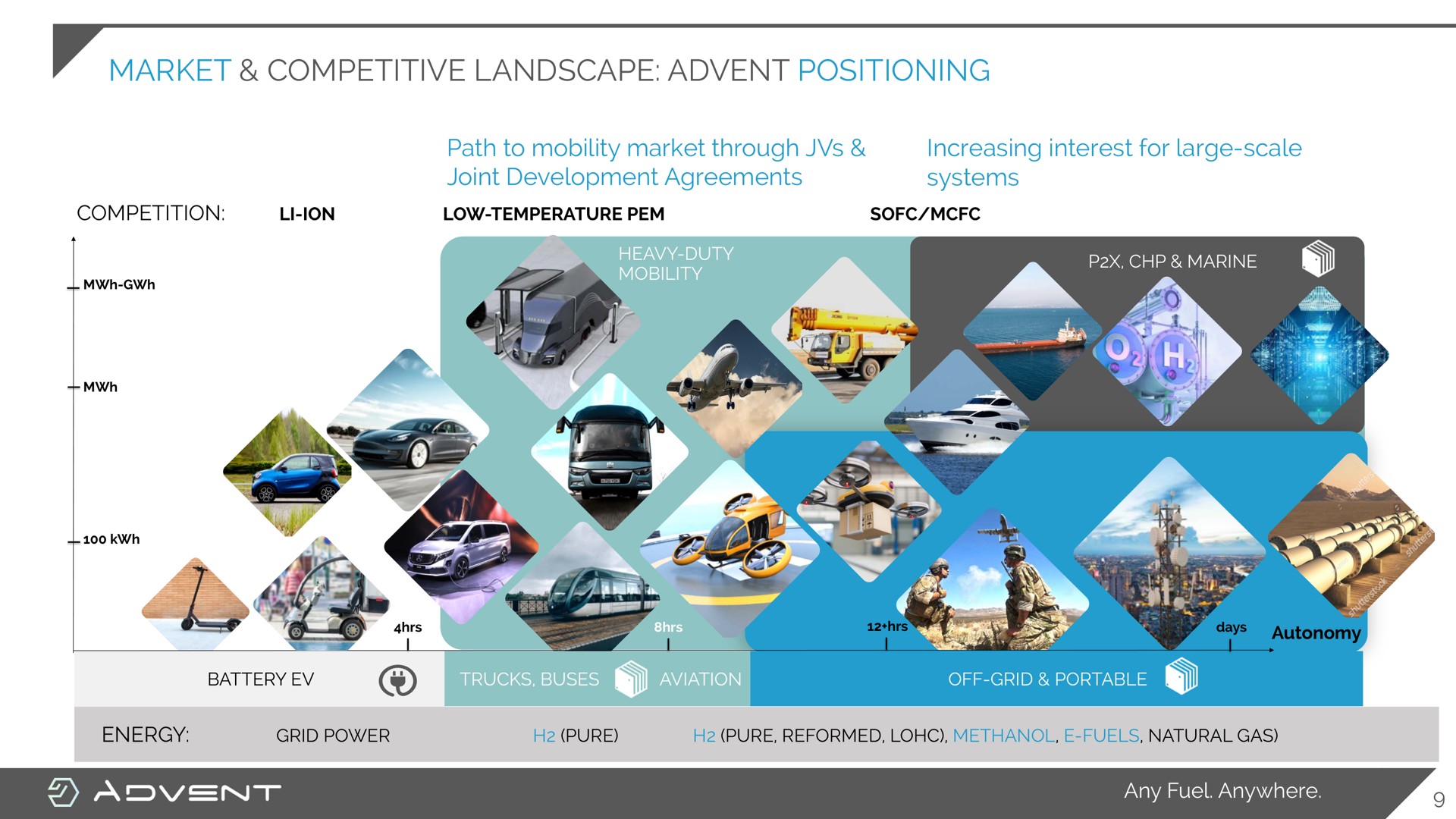 market competitive landscape positioning any fuel anywhere | Advent