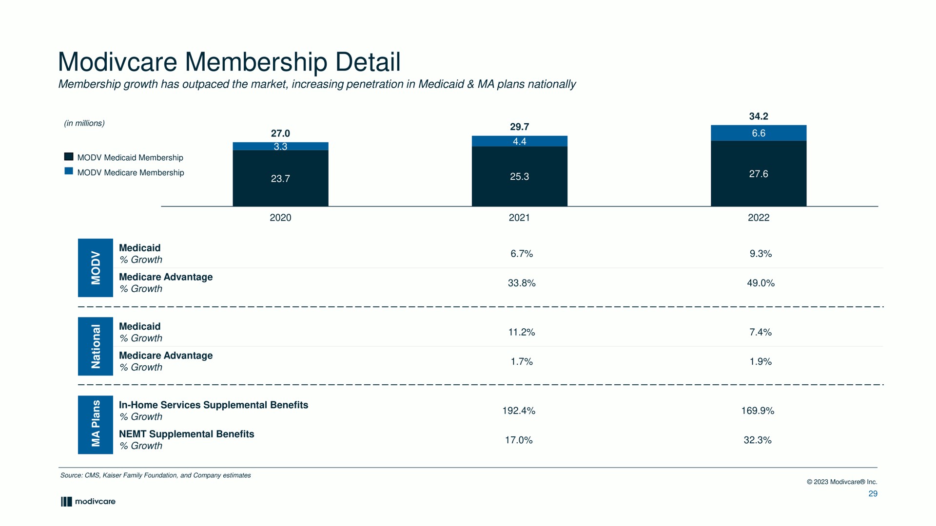 membership detail growth | ModivCare