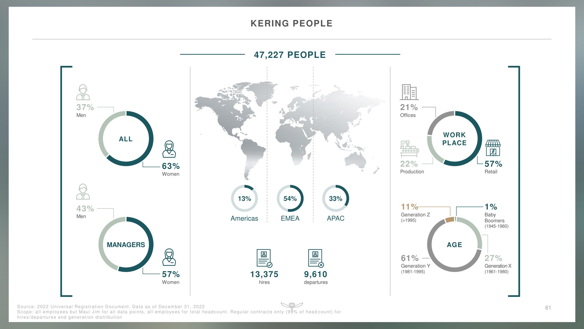people people place tat a | Kering