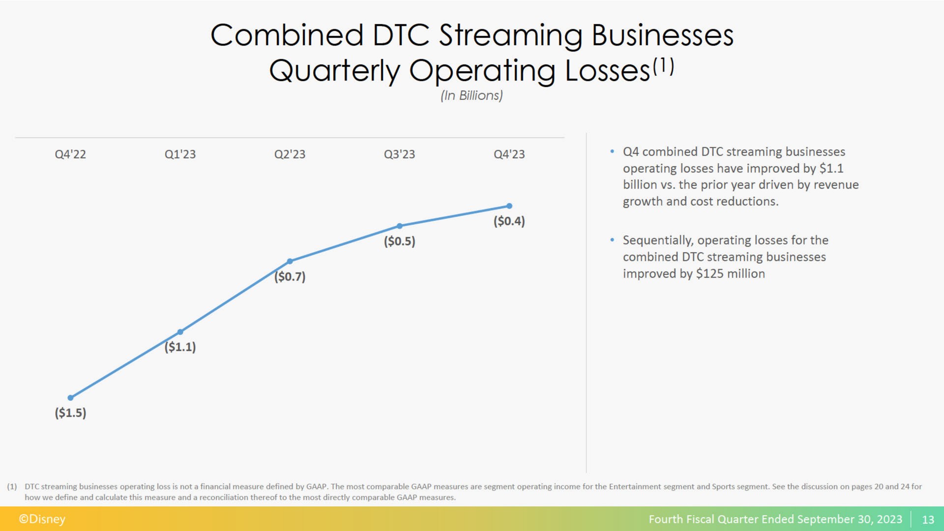 combined streaming businesses quarterly operating losses | Disney