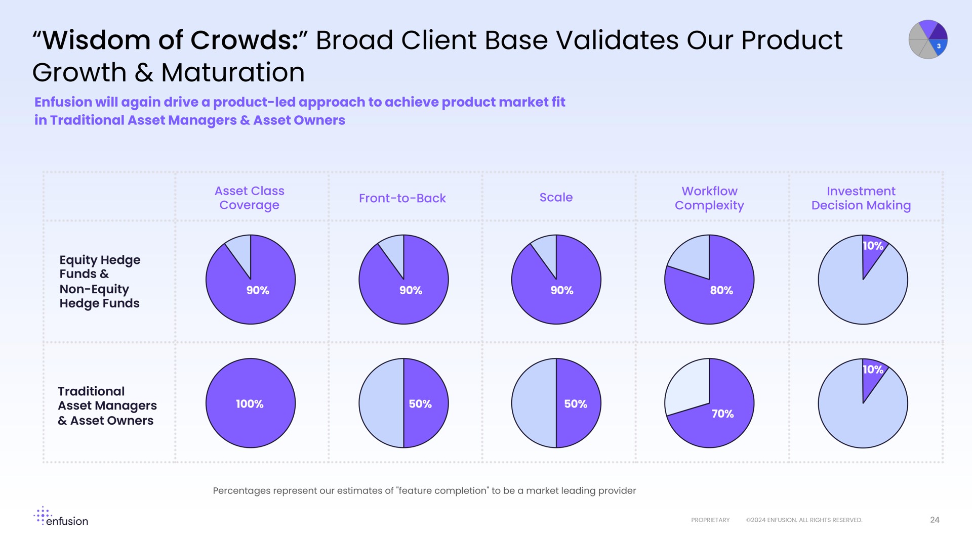 wisdom of crowds broad client base validates our product growth maturation | Enfusion
