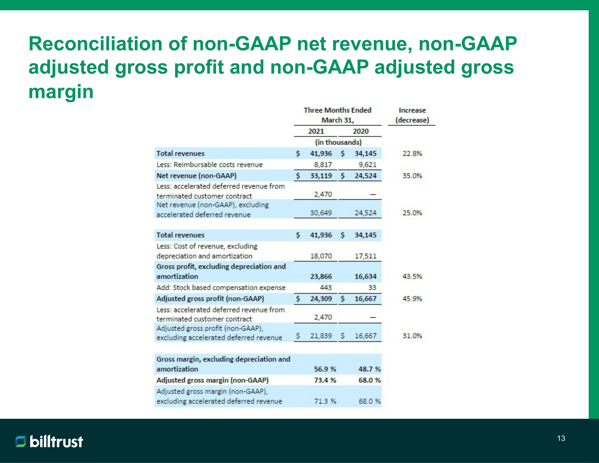 reconciliation of non net revenue non adjusted gross profit and non adjusted gross margin | Billtrust