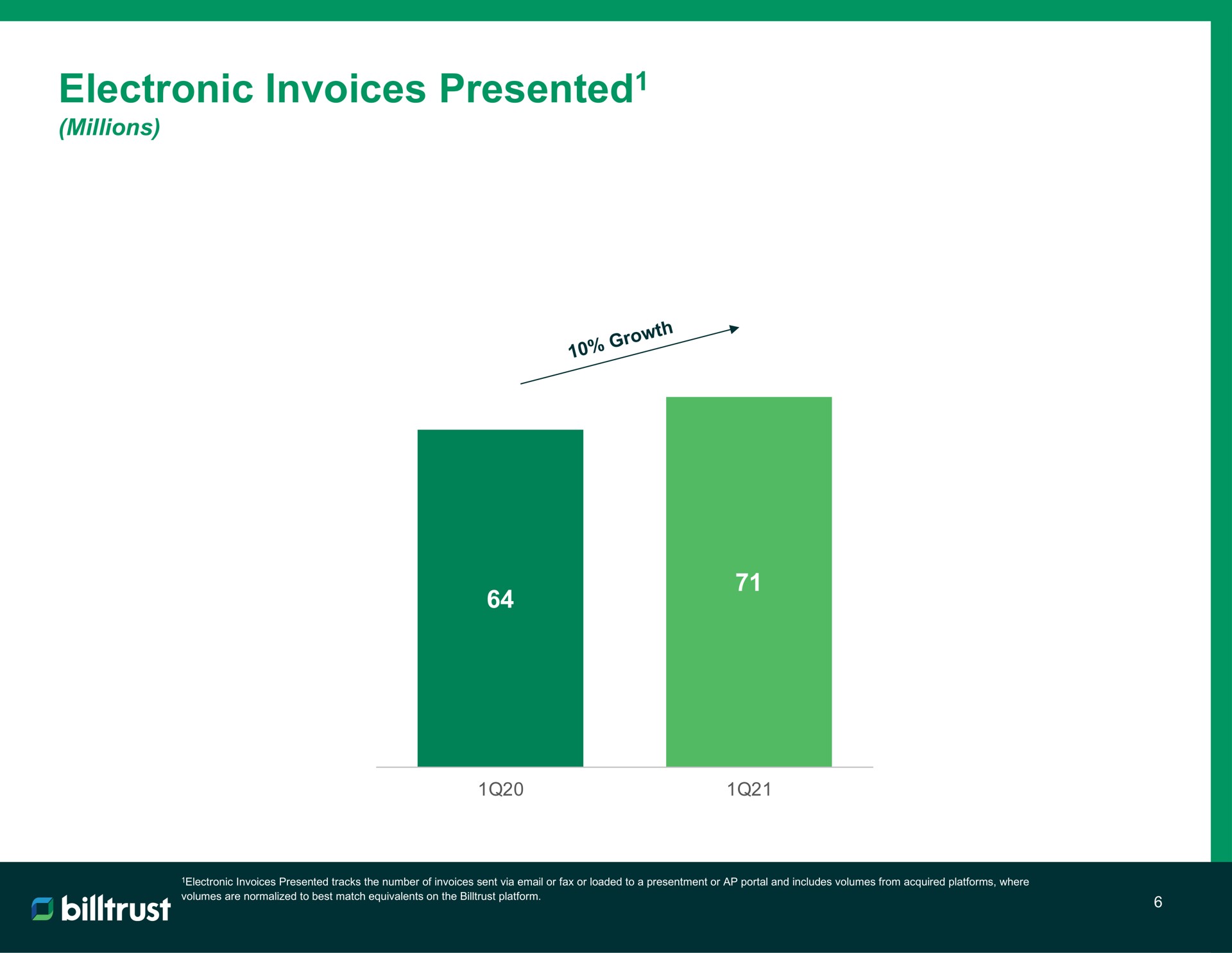 electronic invoices presented presented | Billtrust