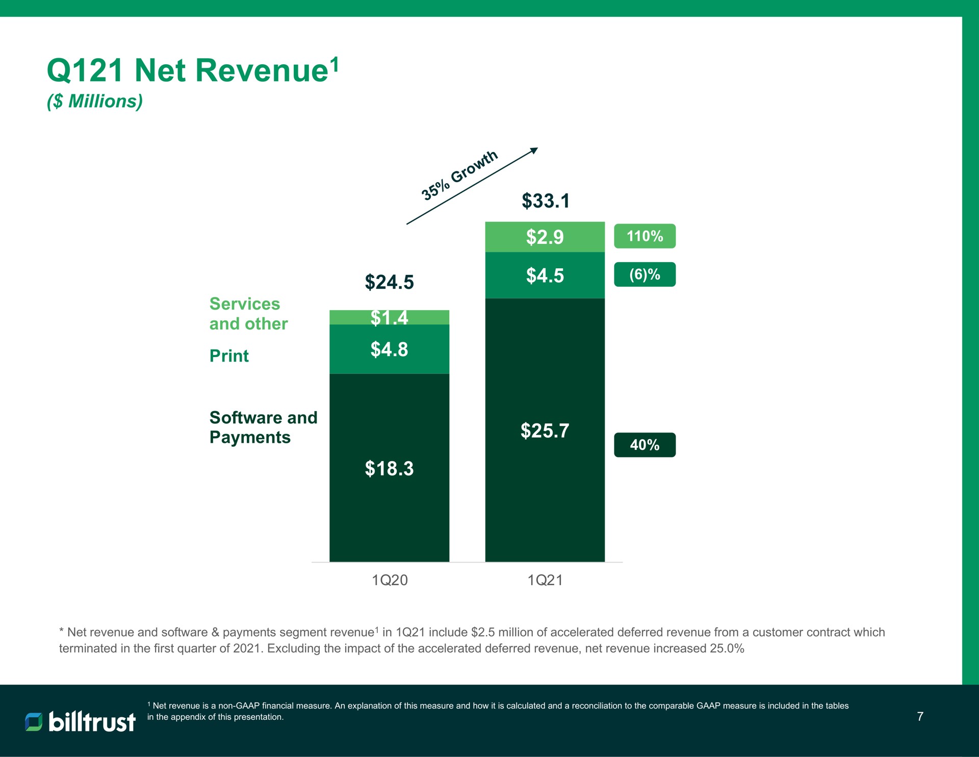net revenue revenue | Billtrust