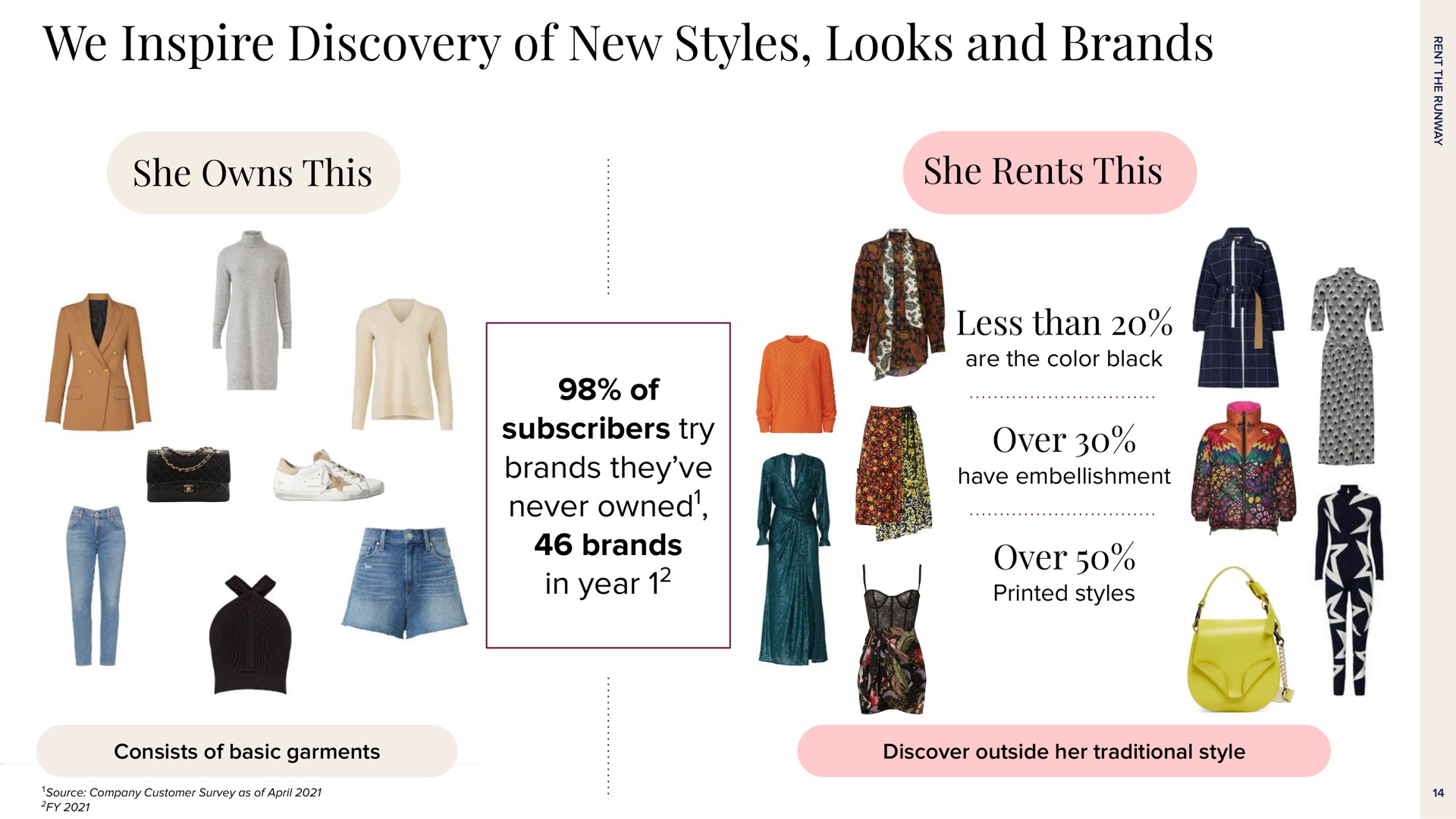 we inspire discovery of new styles looks and brands she owns this she rents this of subscribers try brands they never owned brands in year less than over over | Rent The Runway