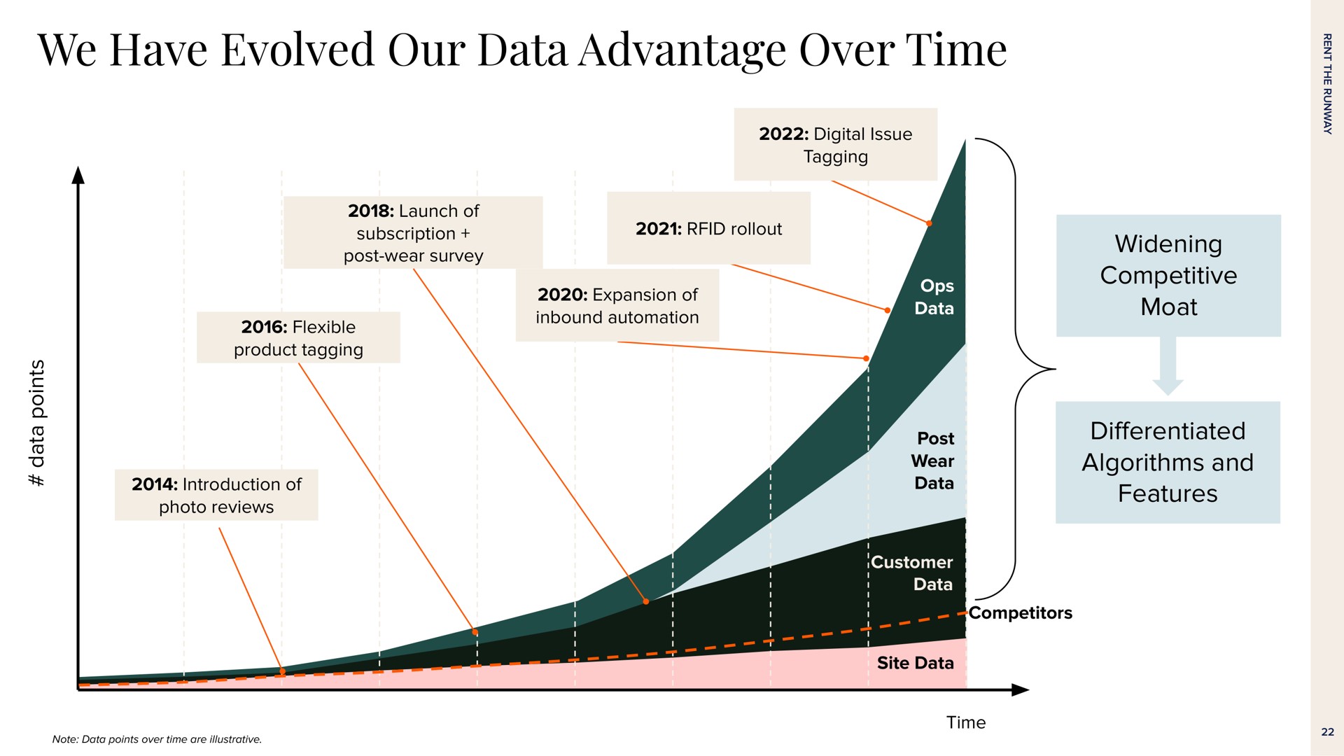 we have evolved our data advantage over time | Rent The Runway