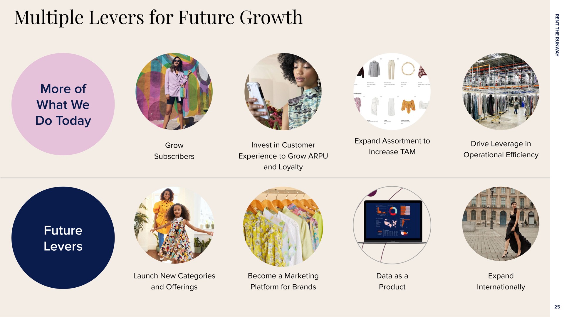 multiple levers for future growth more of what we do today future levers | Rent The Runway