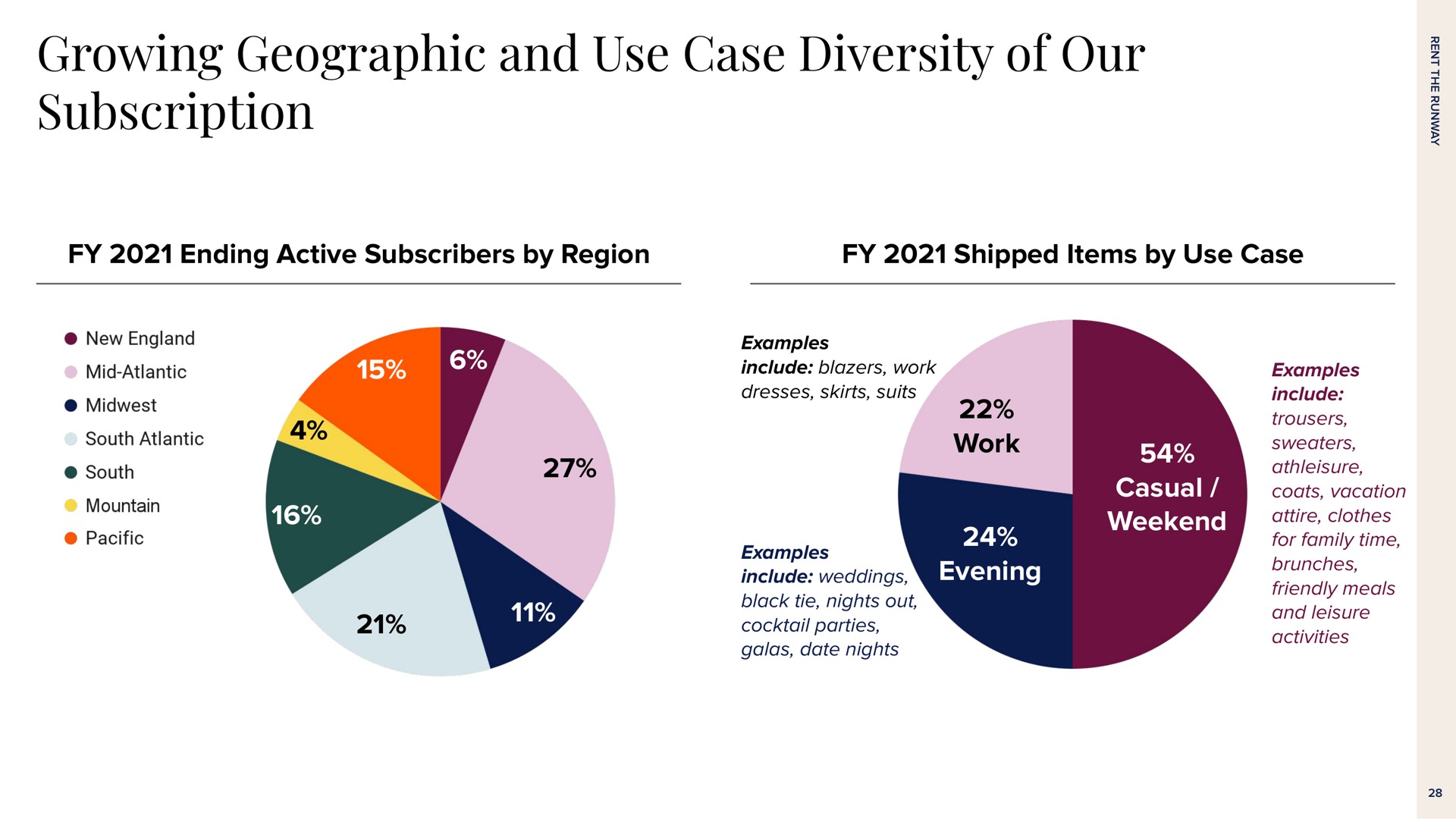 growing geographic and use case diversity of our subscription | Rent The Runway