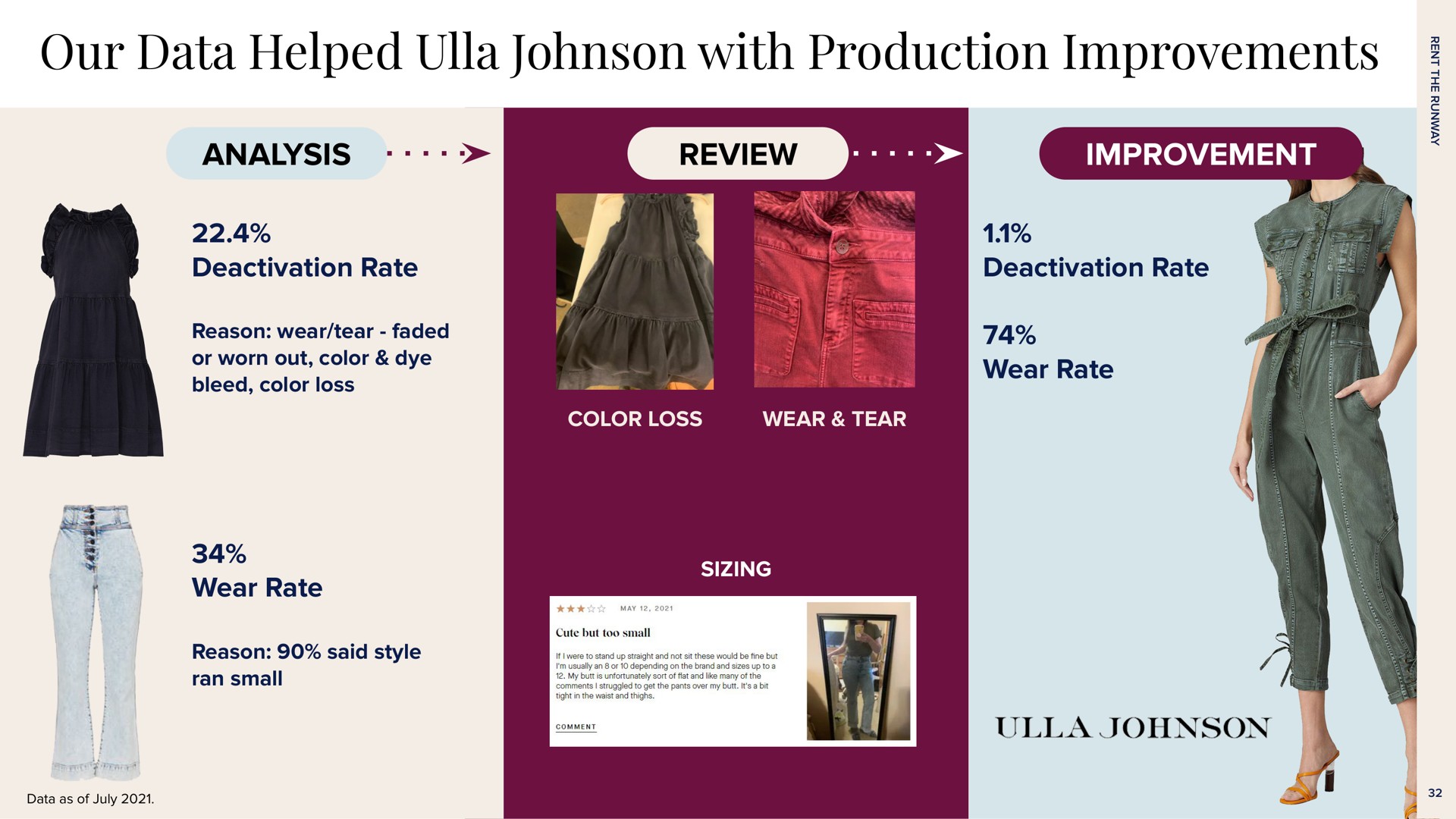 our data helped ulla with production improvements analysis review improvement | Rent The Runway