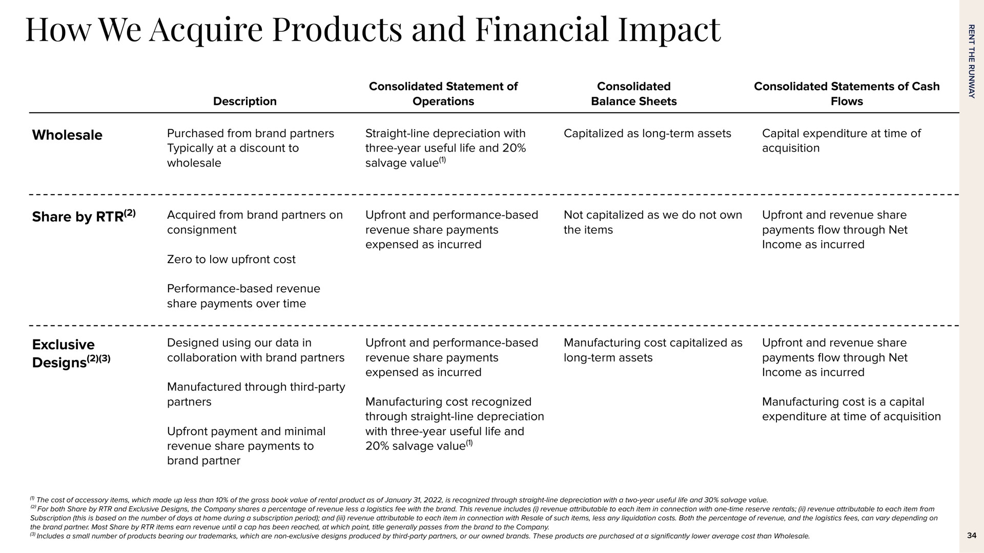 how we acquire products and financial impact | Rent The Runway