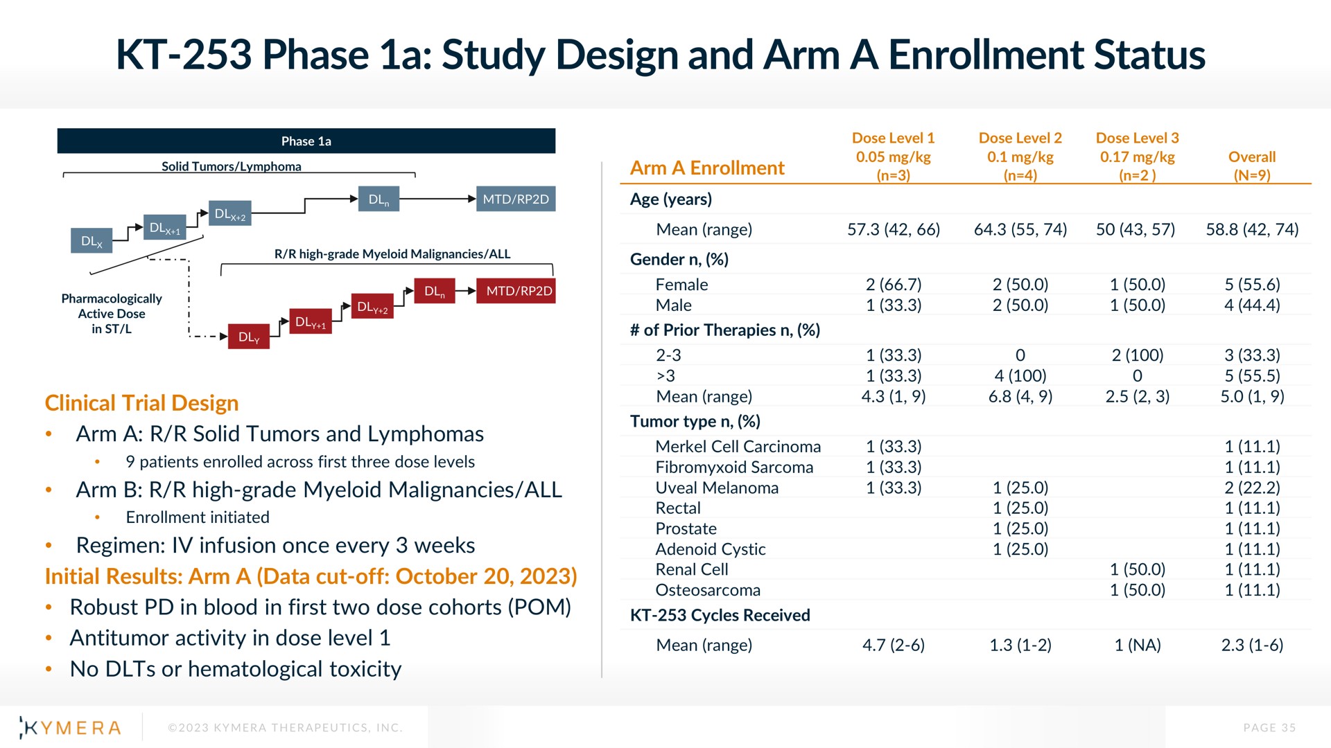 phase a study design and arm a enrollment status | Kymera