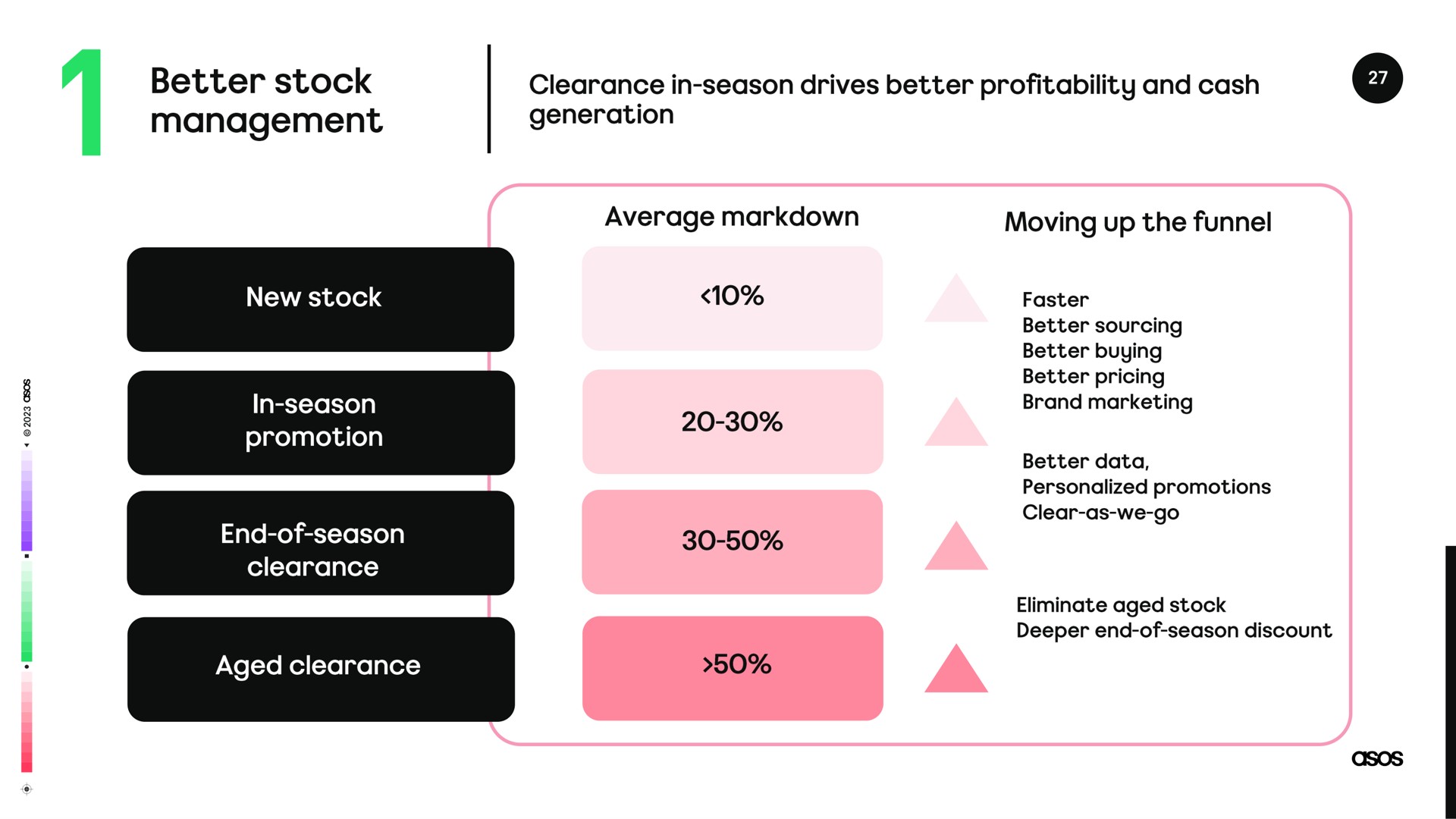better stock clearance in season drives better profitability and cash | Asos