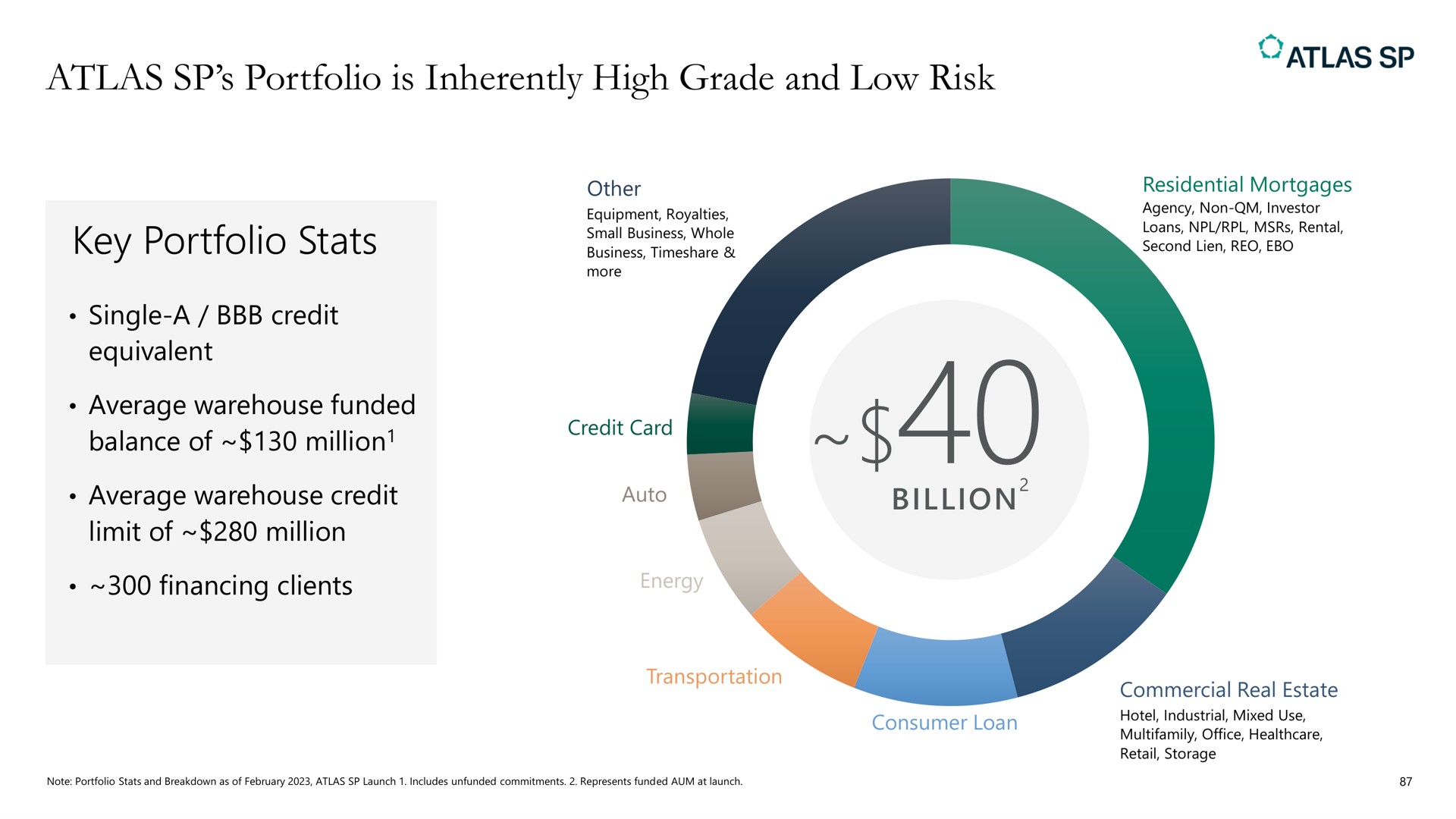 atlas portfolio is inherently high grade and low risk key portfolio billion | Apollo Global Management