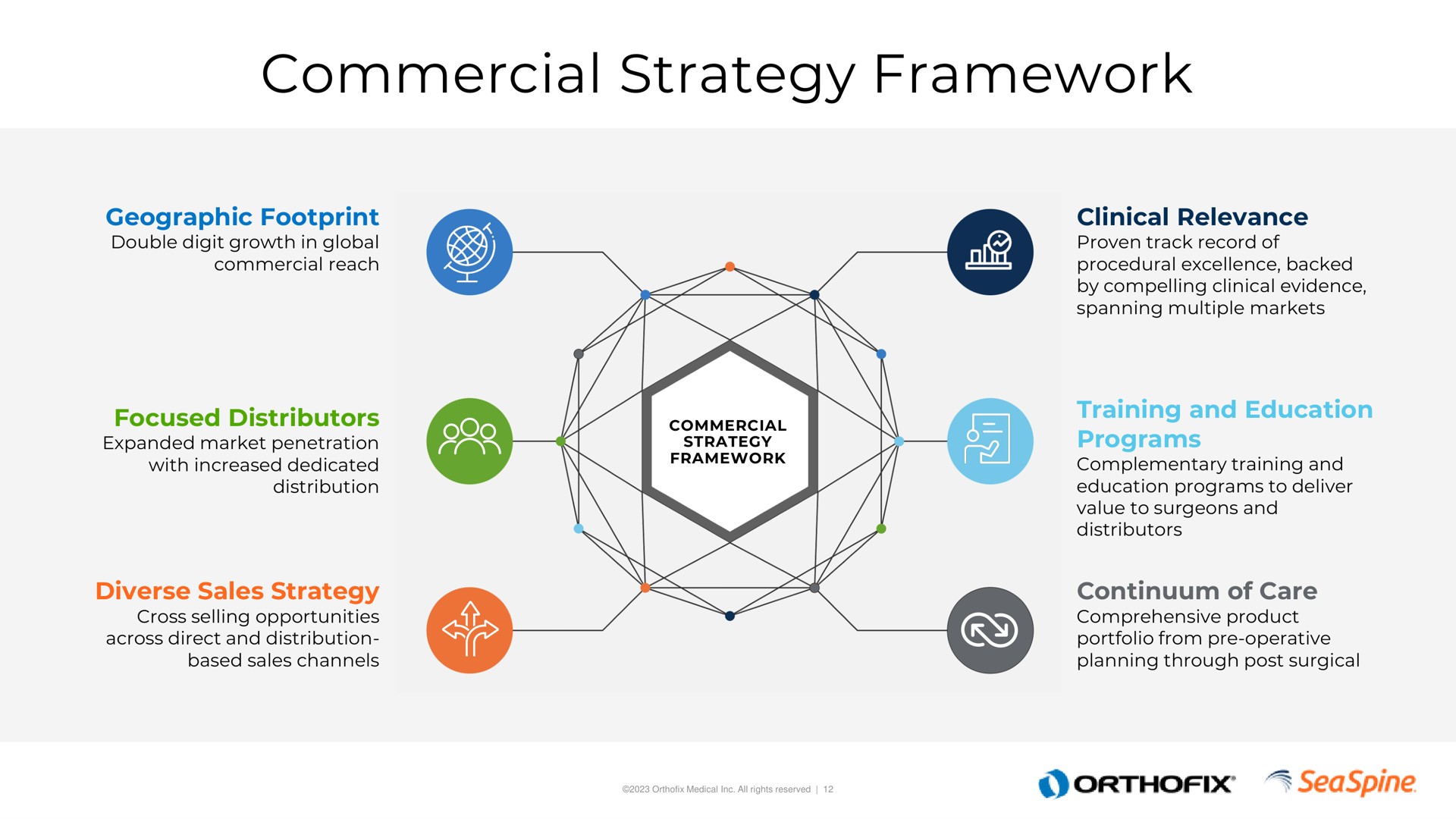 commercial strategy framework | Orthofix