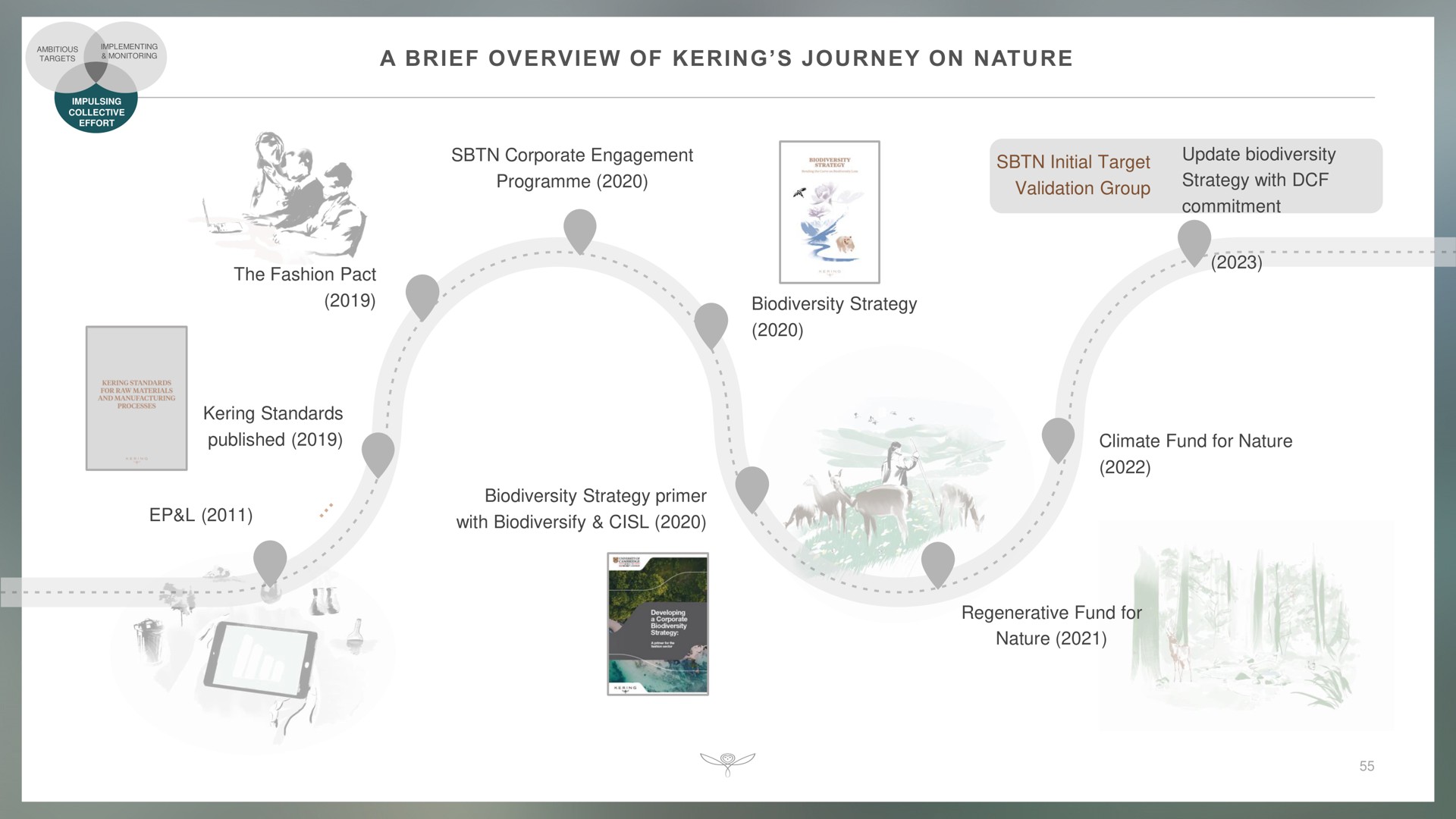 a brief overview of journey on nature corporate engagement initial target validation group update strategy with commitment strategy the fashion pact standards published strategy primer with climate fund for nature regenerative fund for nature targets oven | Kering