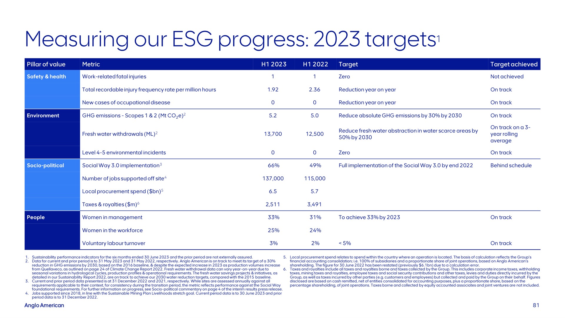 measuring our progress targets targets | AngloAmerican