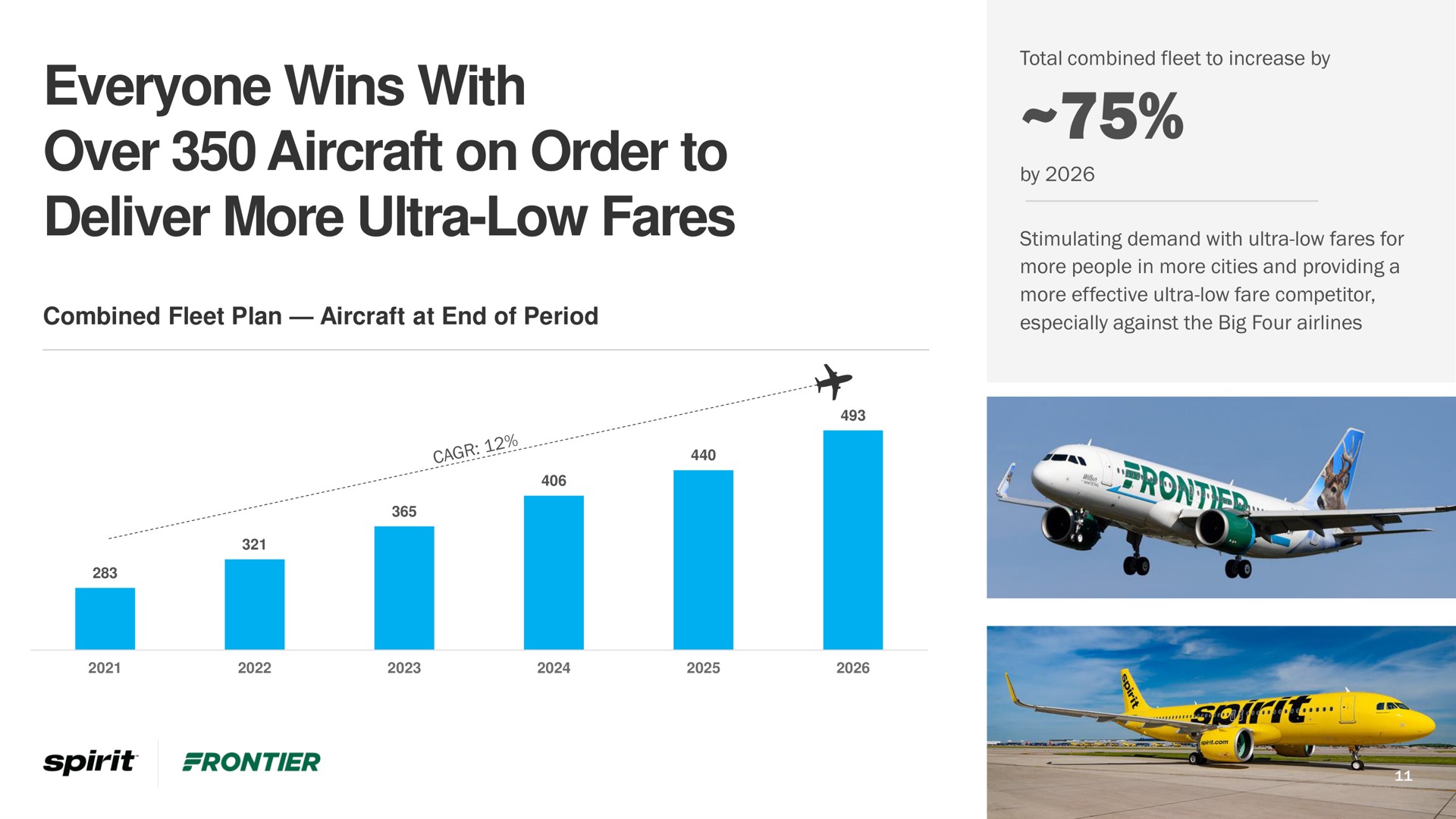 everyone wins with over aircraft on order to deliver more ultra low fares | Frontier
