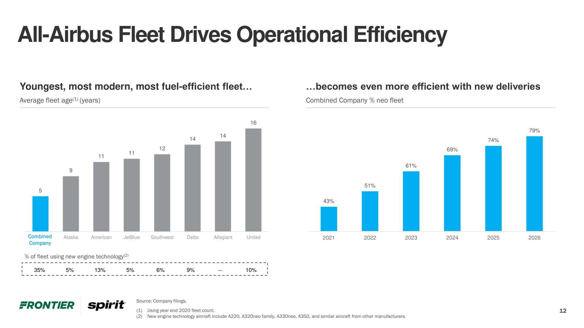 all fleet drives operational efficiency | Frontier