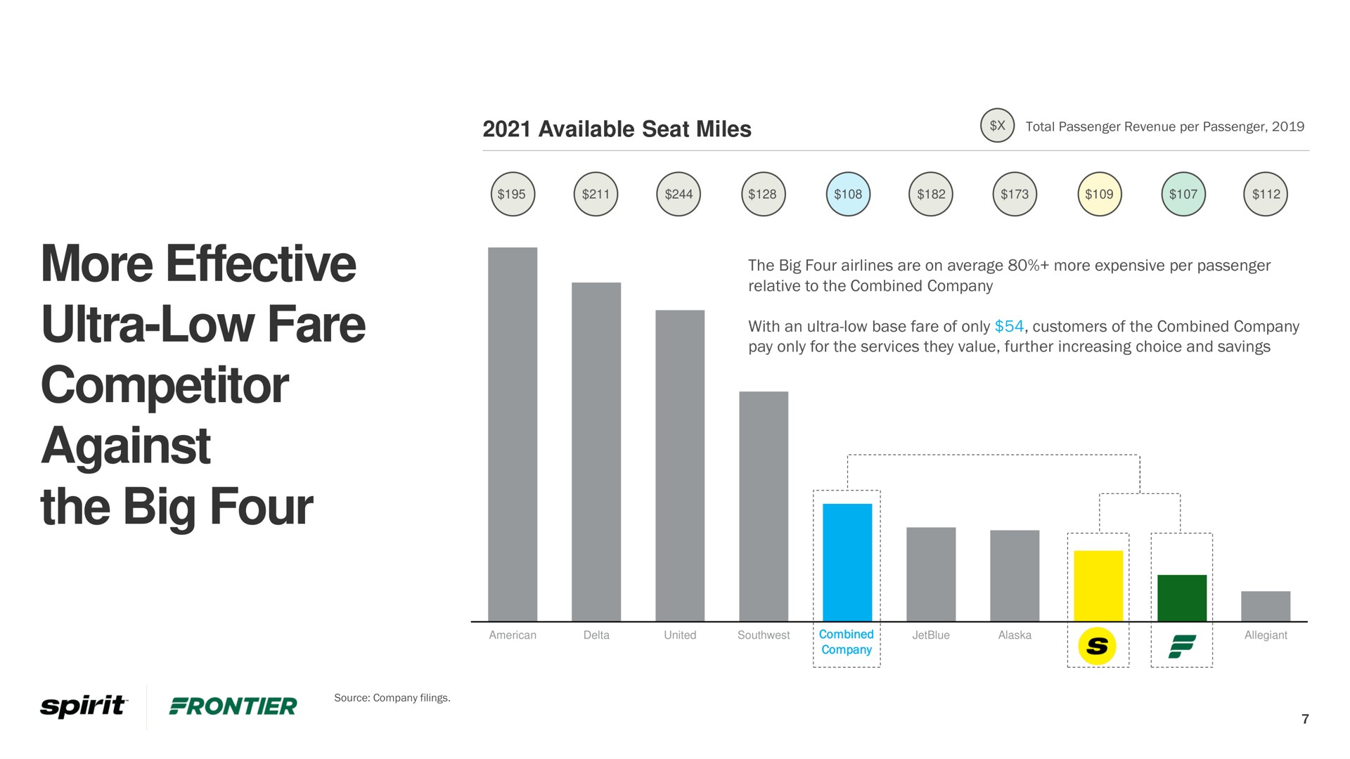 more effective ultra low fare competitor against the big four | Frontier