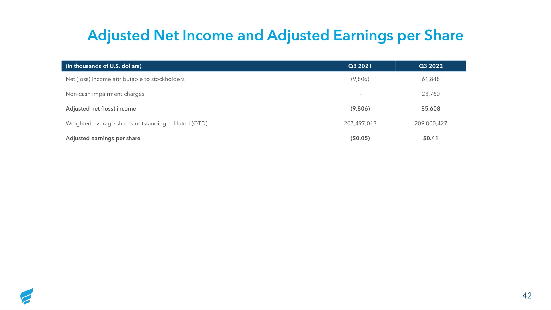 adjusted net income and adjusted earnings per share | NewFortress Energy