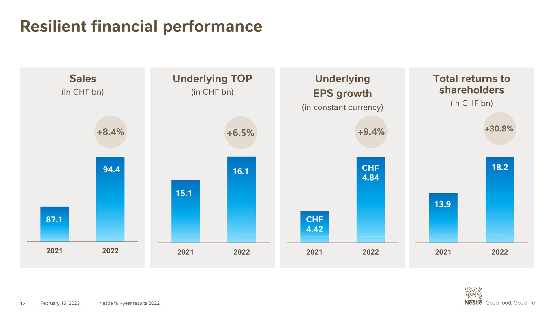 resilient financial performance | Nestle