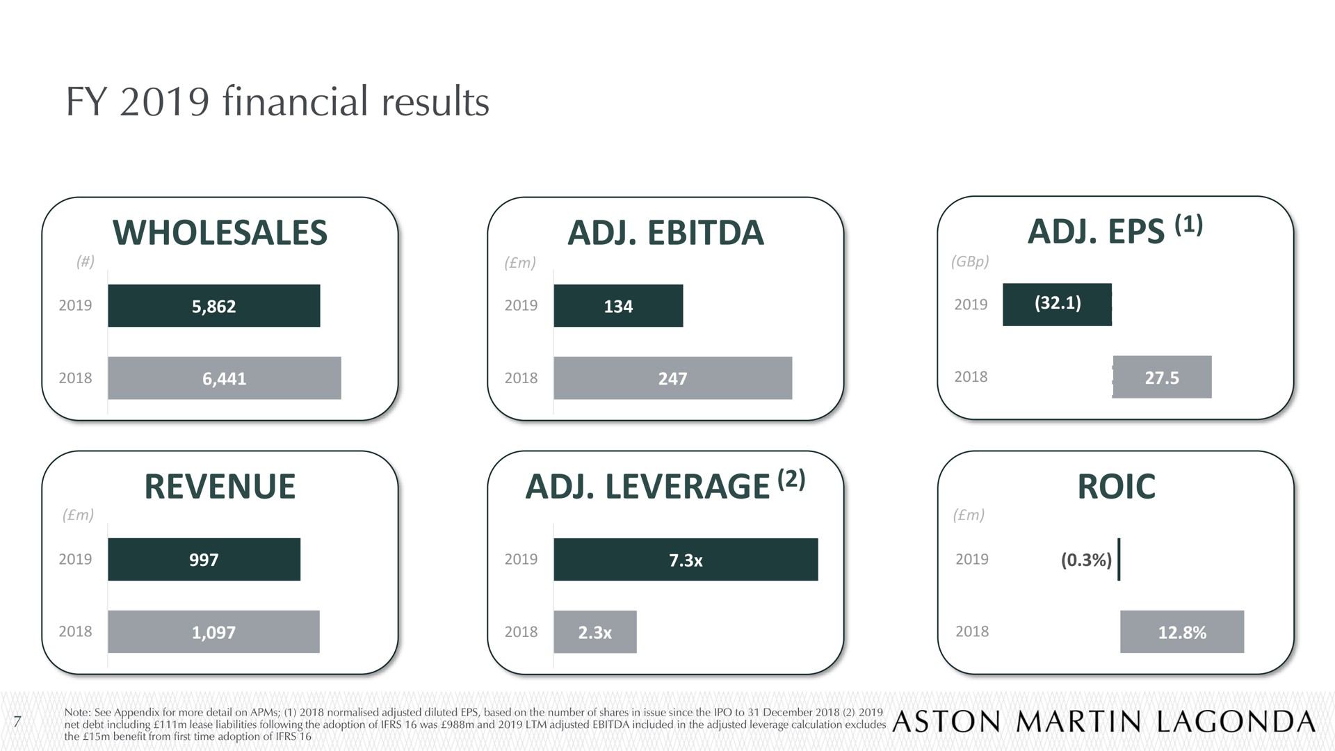 financial results wholesales revenue leverage | Aston Martin Lagonda