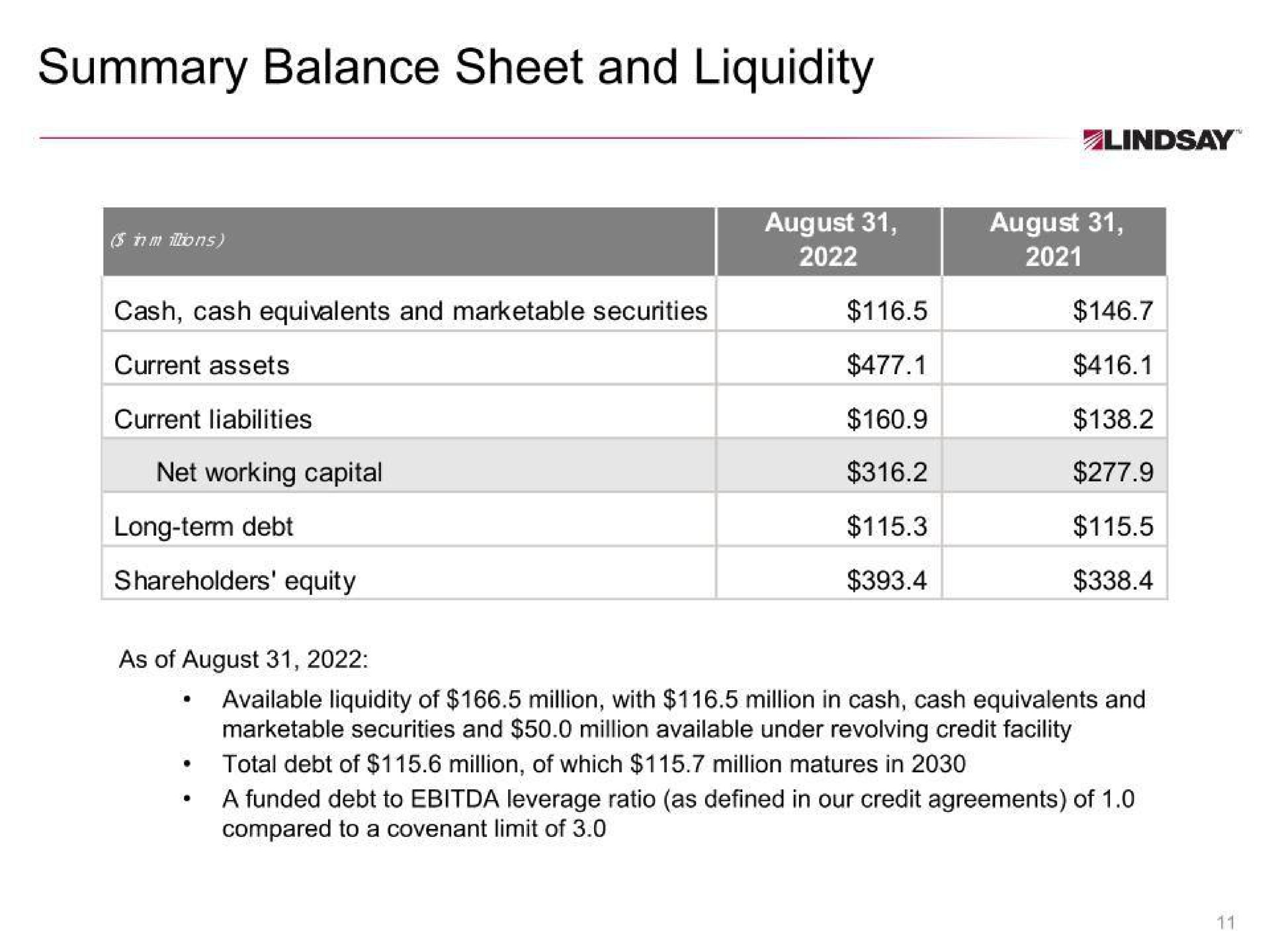 summary balance sheet and liquidity | Lindsay Corporation