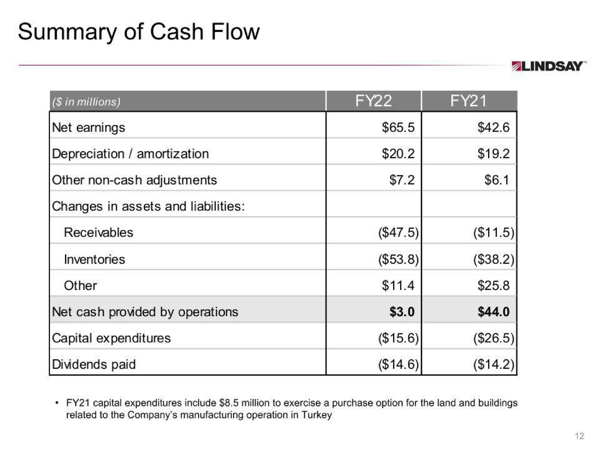 summary of cash flow | Lindsay Corporation
