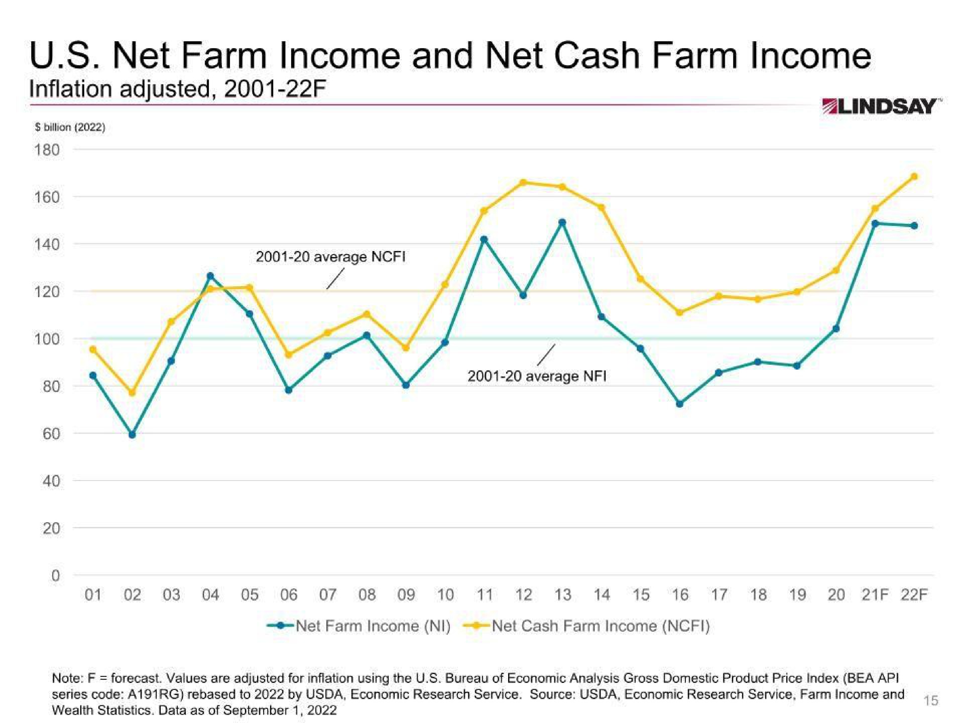 net farm income and net cash farm income | Lindsay Corporation